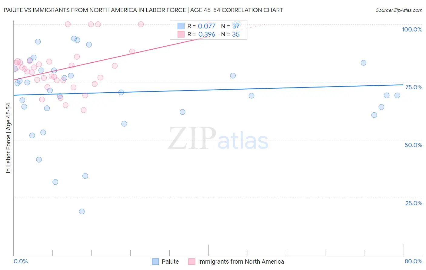Paiute vs Immigrants from North America In Labor Force | Age 45-54