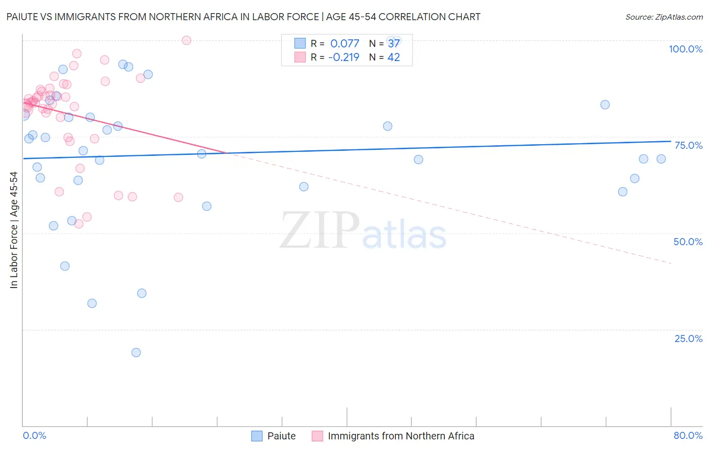 Paiute vs Immigrants from Northern Africa In Labor Force | Age 45-54