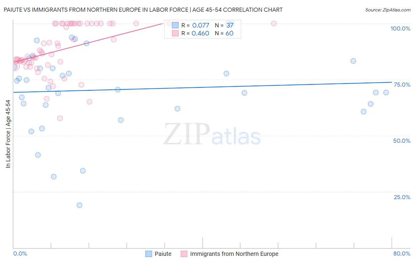 Paiute vs Immigrants from Northern Europe In Labor Force | Age 45-54