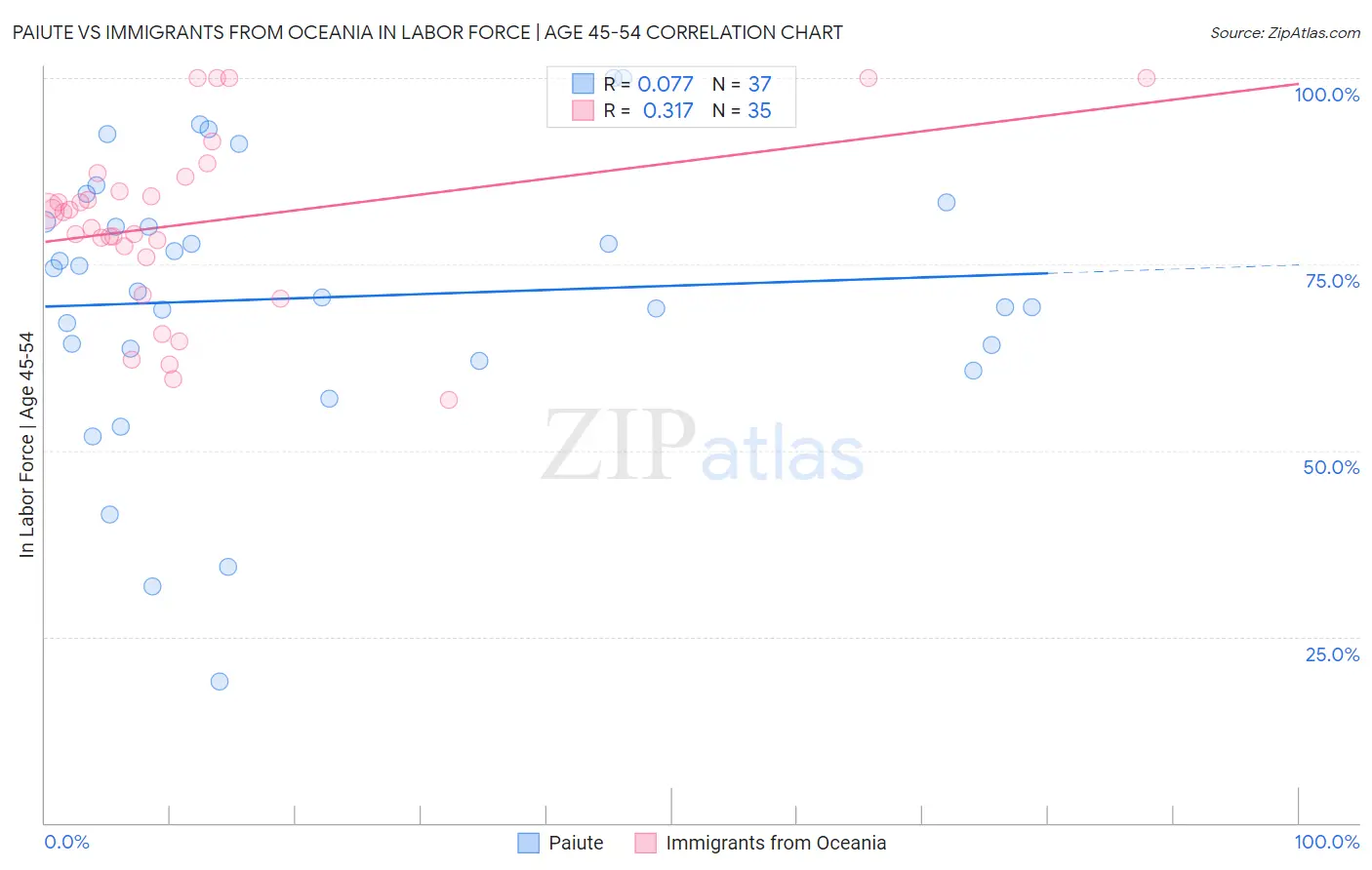 Paiute vs Immigrants from Oceania In Labor Force | Age 45-54