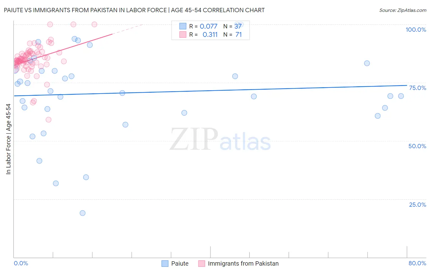Paiute vs Immigrants from Pakistan In Labor Force | Age 45-54