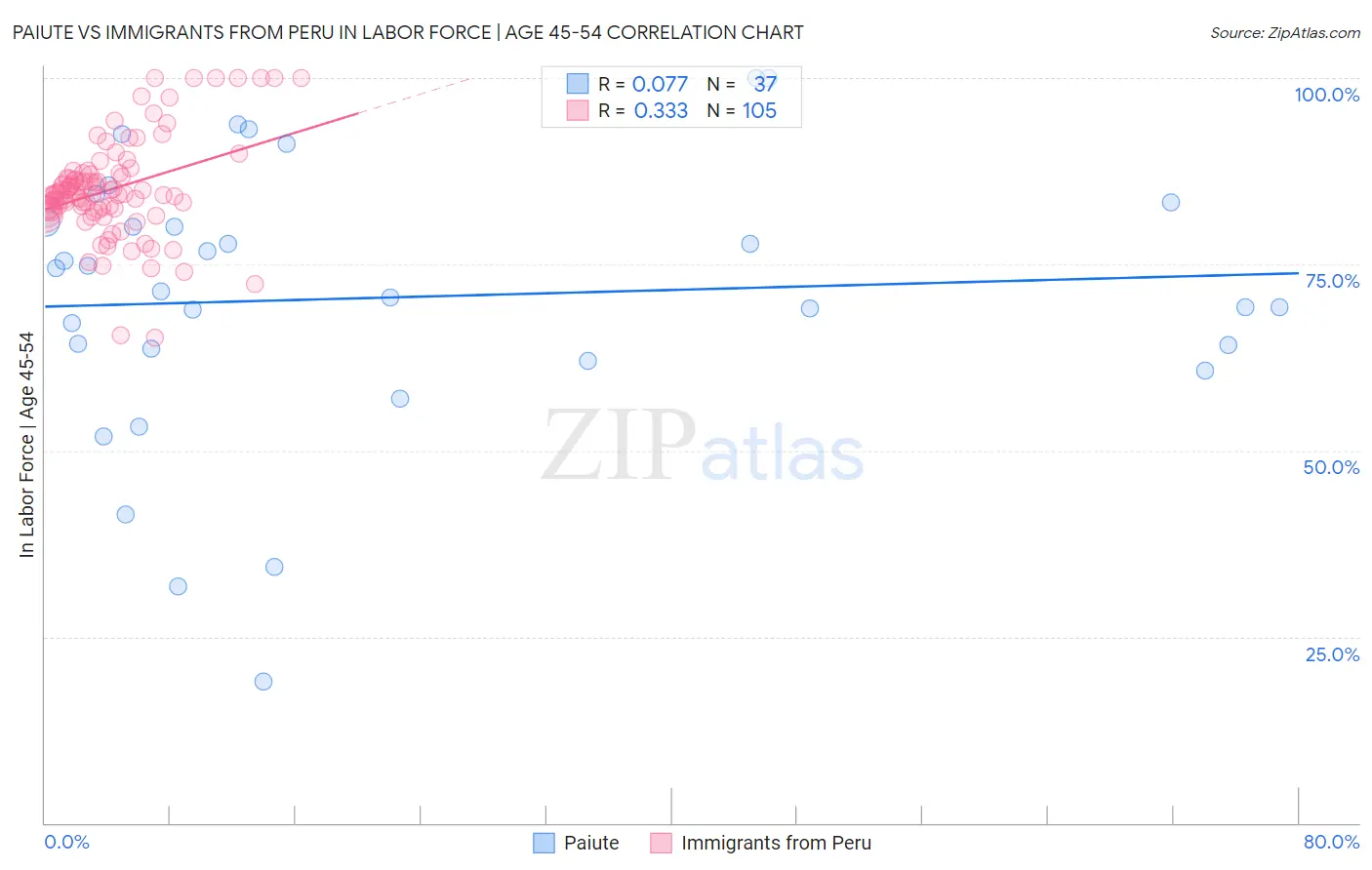 Paiute vs Immigrants from Peru In Labor Force | Age 45-54