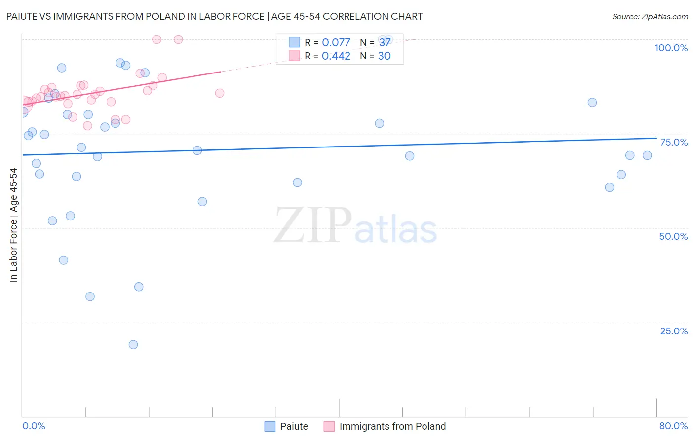Paiute vs Immigrants from Poland In Labor Force | Age 45-54