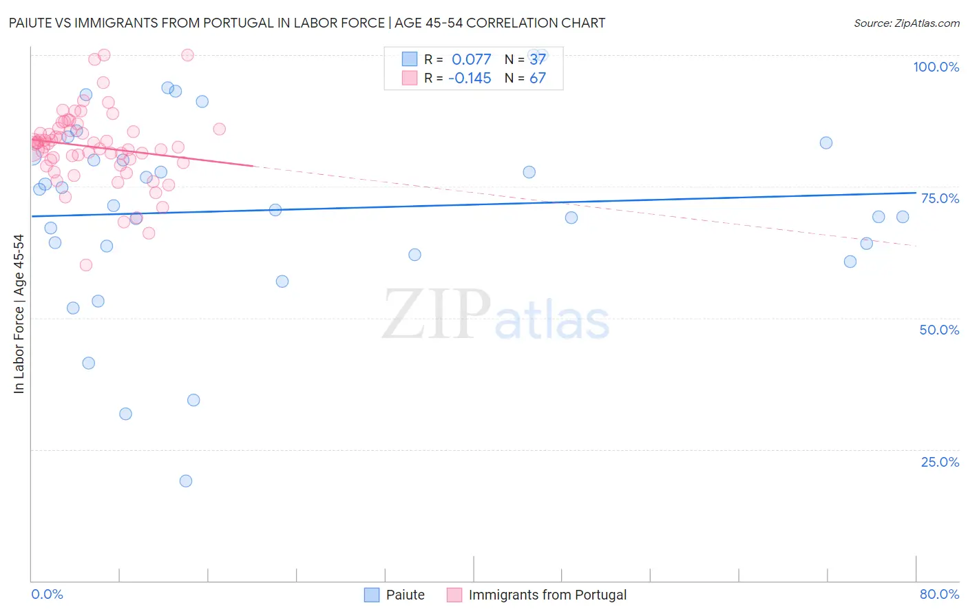Paiute vs Immigrants from Portugal In Labor Force | Age 45-54