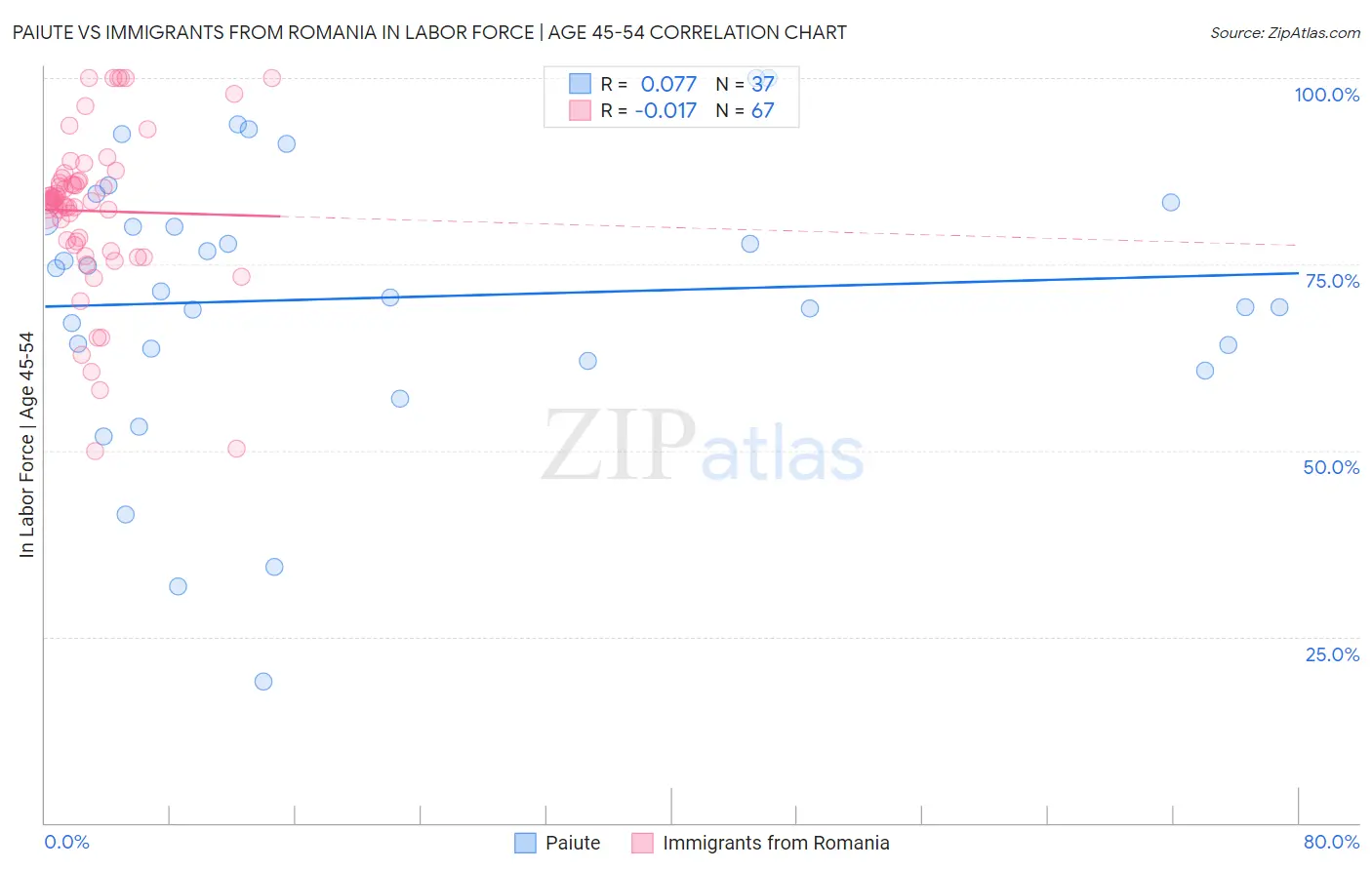 Paiute vs Immigrants from Romania In Labor Force | Age 45-54