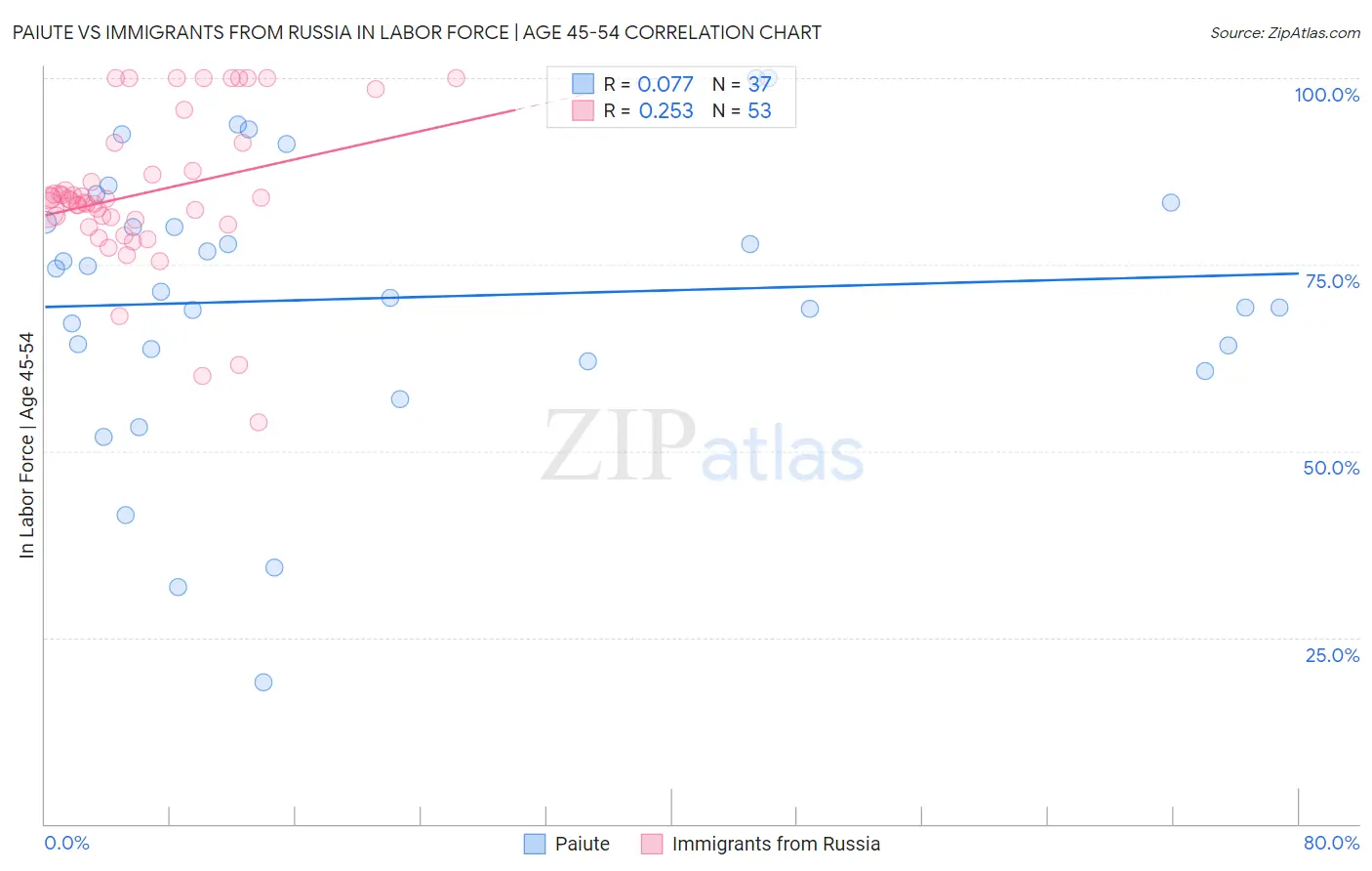 Paiute vs Immigrants from Russia In Labor Force | Age 45-54