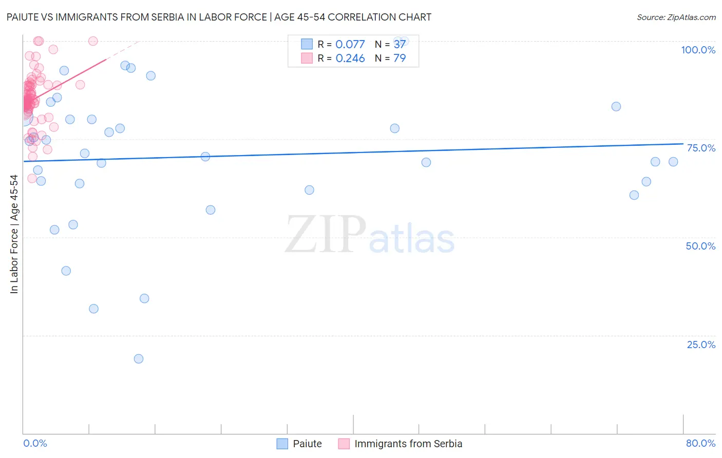 Paiute vs Immigrants from Serbia In Labor Force | Age 45-54