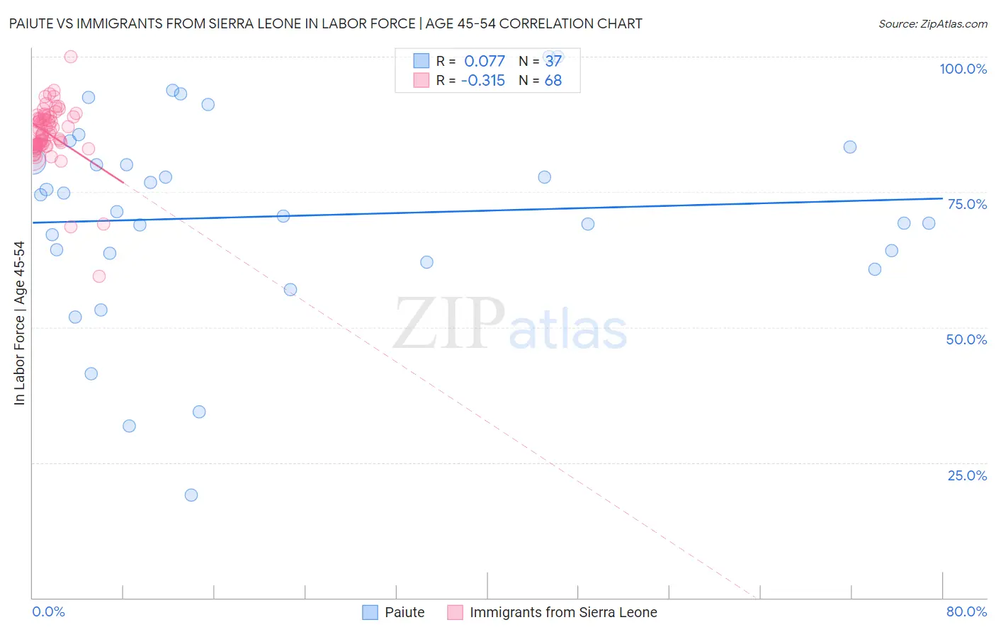 Paiute vs Immigrants from Sierra Leone In Labor Force | Age 45-54
