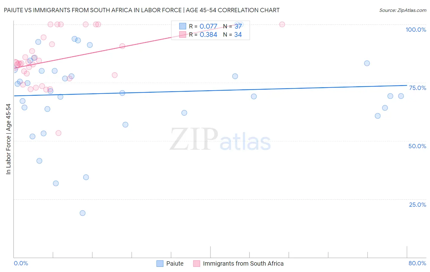Paiute vs Immigrants from South Africa In Labor Force | Age 45-54