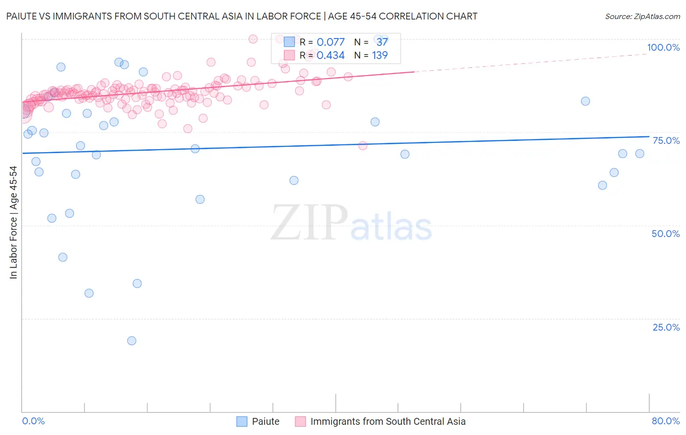 Paiute vs Immigrants from South Central Asia In Labor Force | Age 45-54