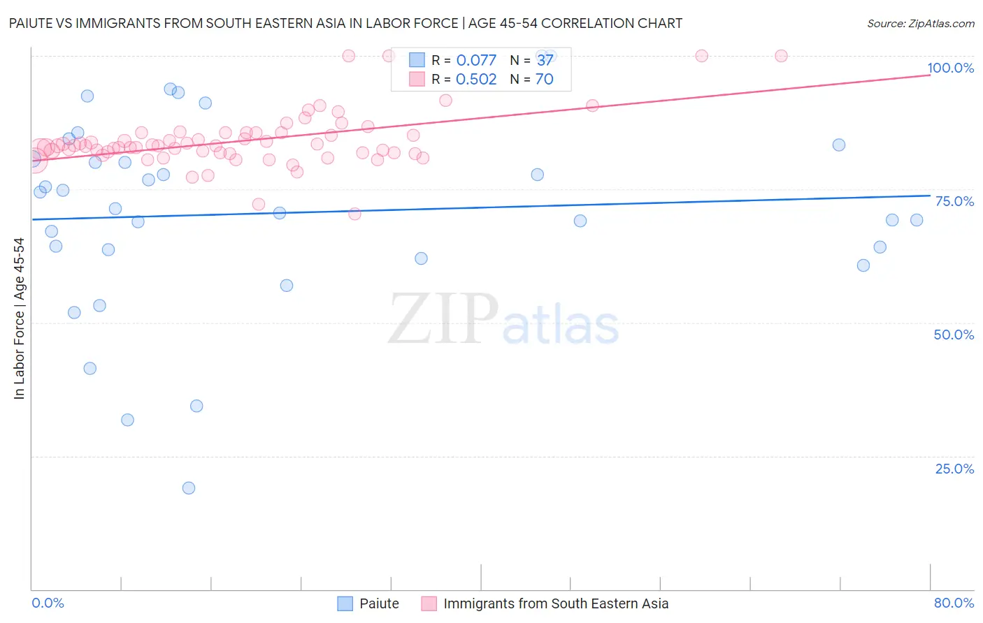 Paiute vs Immigrants from South Eastern Asia In Labor Force | Age 45-54