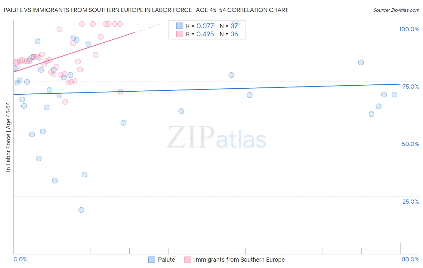 Paiute vs Immigrants from Southern Europe In Labor Force | Age 45-54