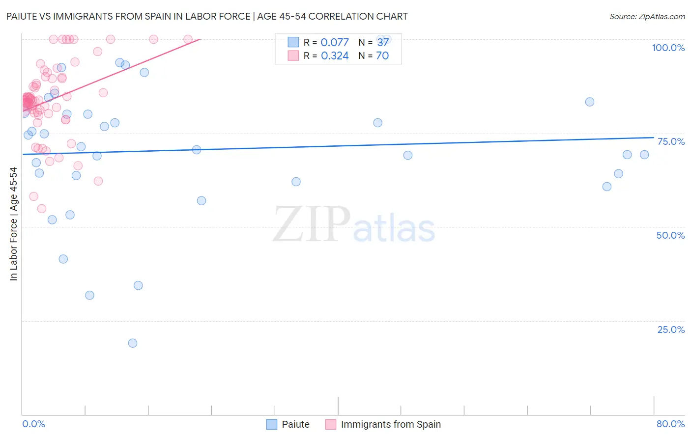 Paiute vs Immigrants from Spain In Labor Force | Age 45-54