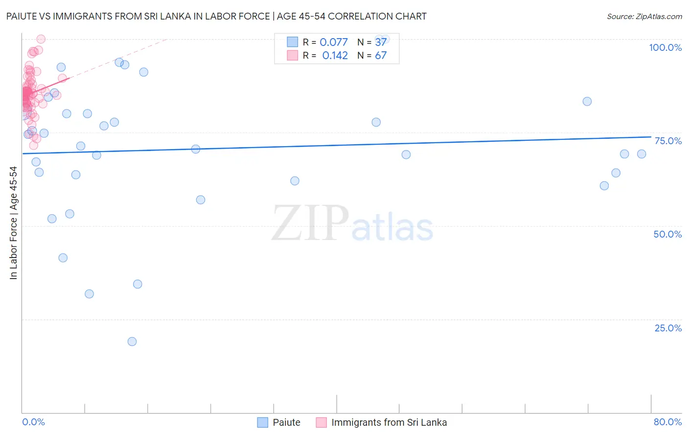 Paiute vs Immigrants from Sri Lanka In Labor Force | Age 45-54