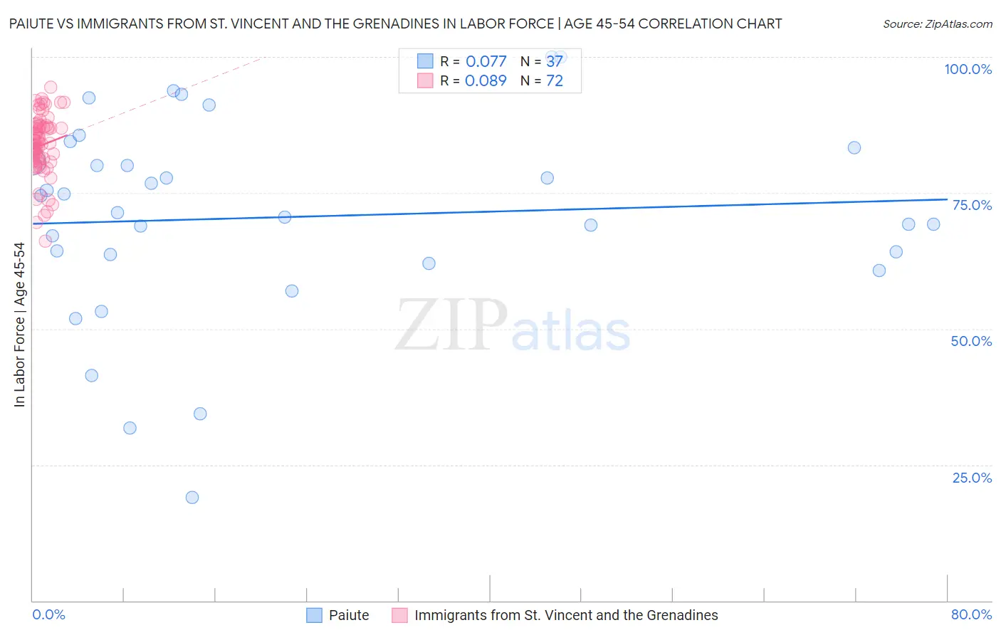 Paiute vs Immigrants from St. Vincent and the Grenadines In Labor Force | Age 45-54