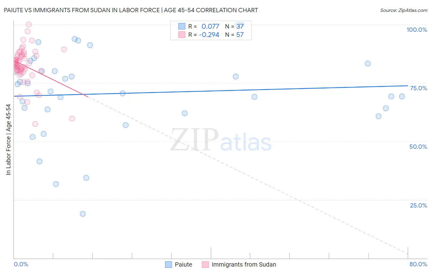 Paiute vs Immigrants from Sudan In Labor Force | Age 45-54
