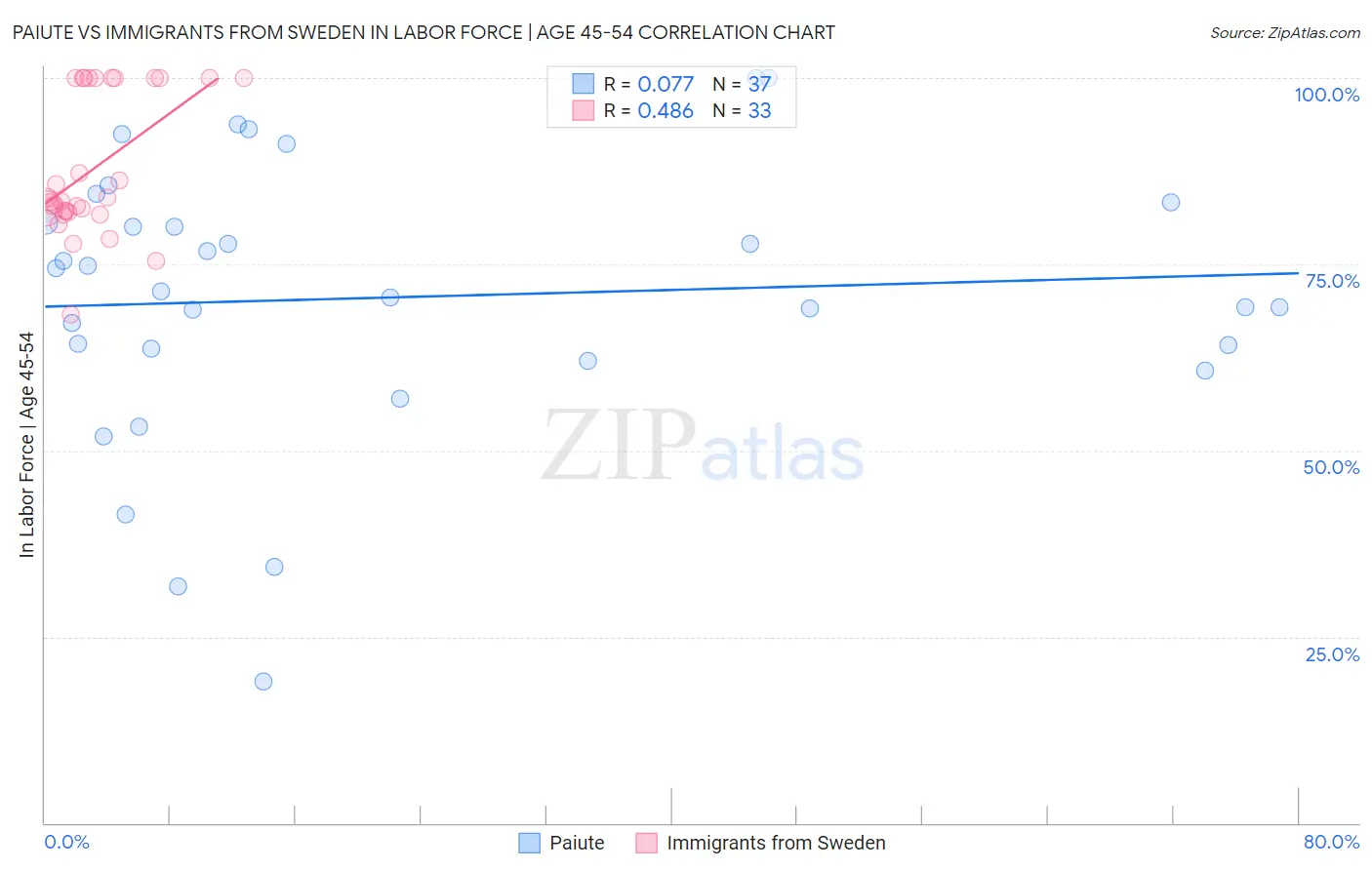 Paiute vs Immigrants from Sweden In Labor Force | Age 45-54