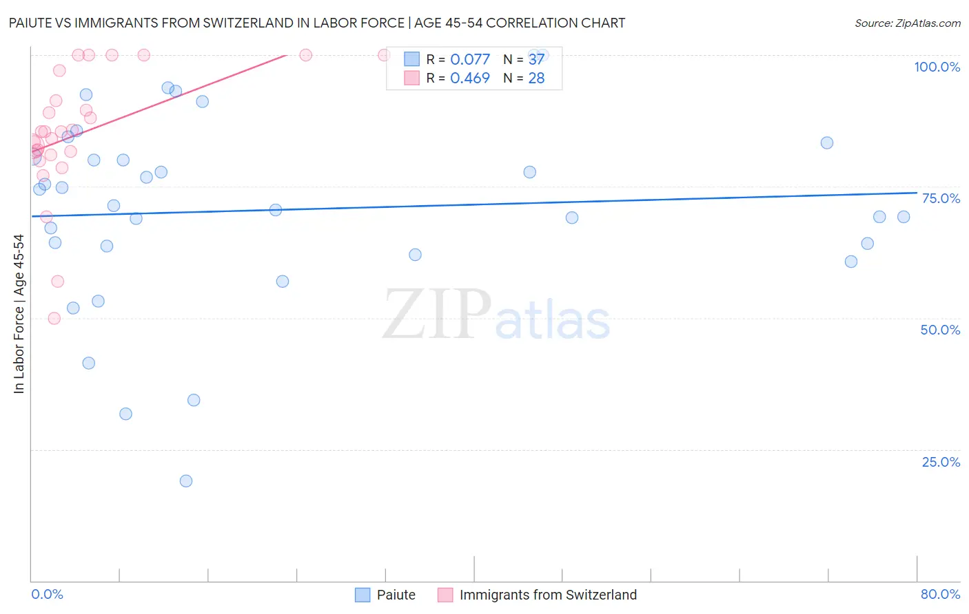 Paiute vs Immigrants from Switzerland In Labor Force | Age 45-54
