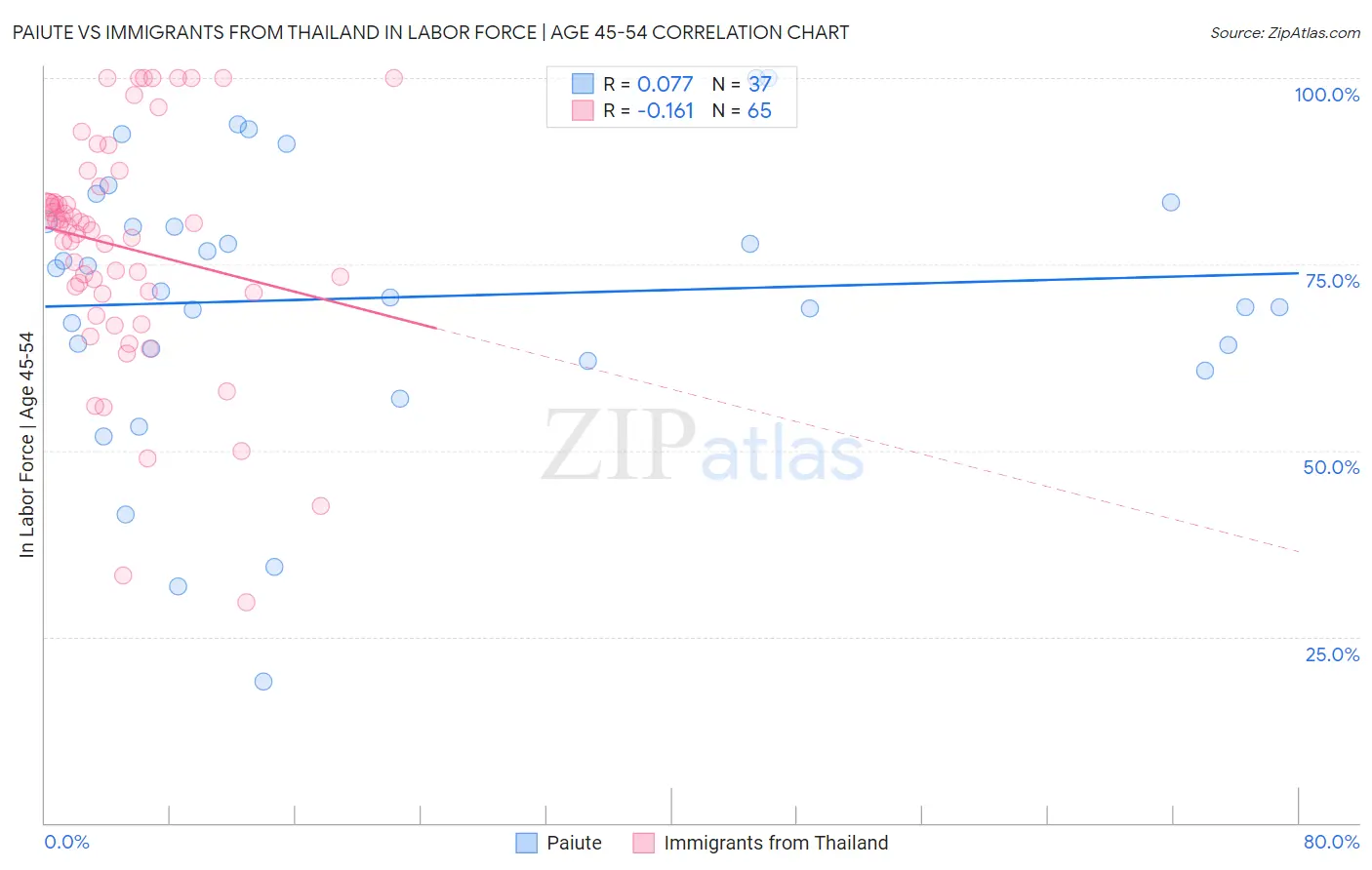 Paiute vs Immigrants from Thailand In Labor Force | Age 45-54