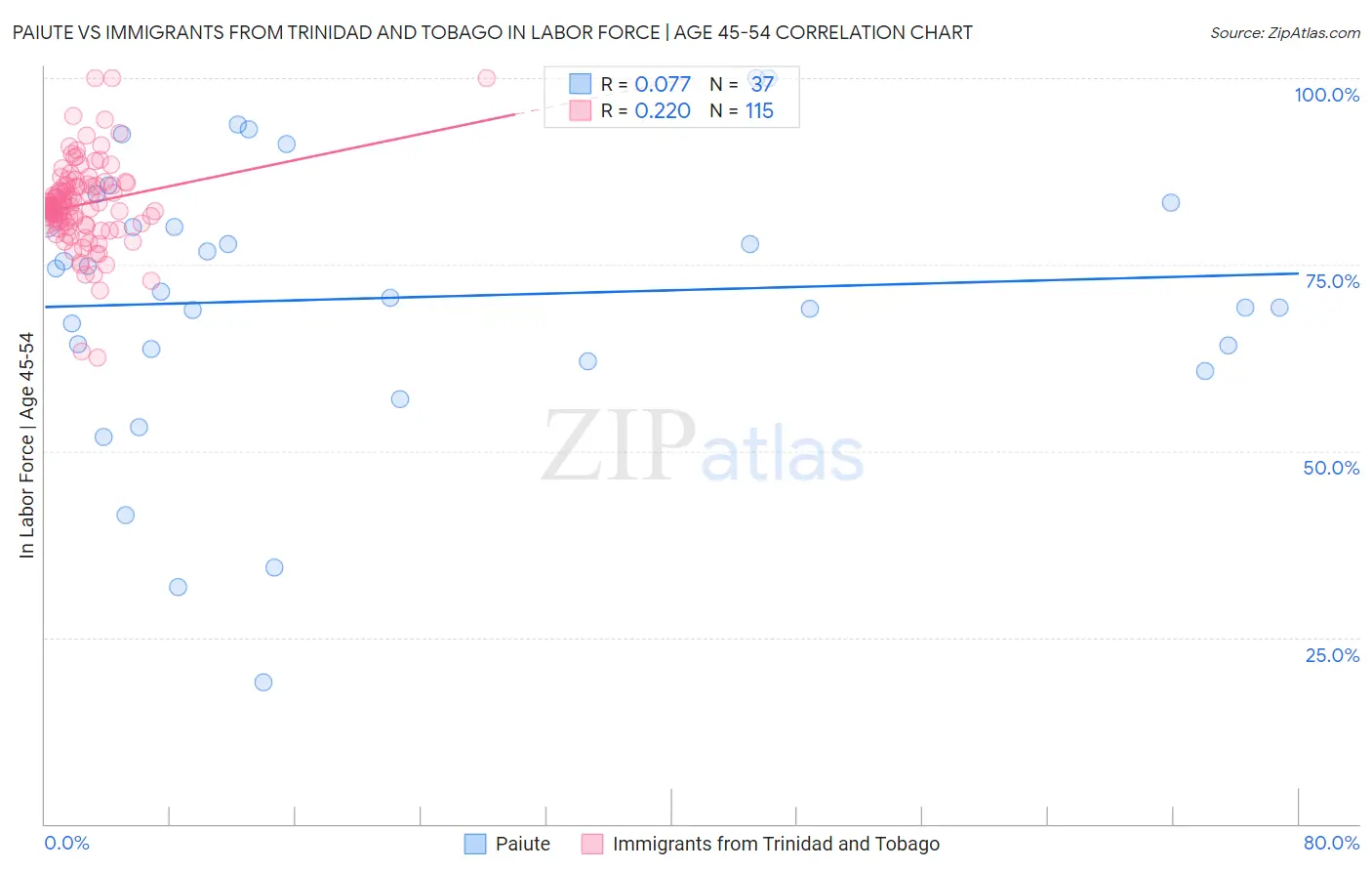 Paiute vs Immigrants from Trinidad and Tobago In Labor Force | Age 45-54