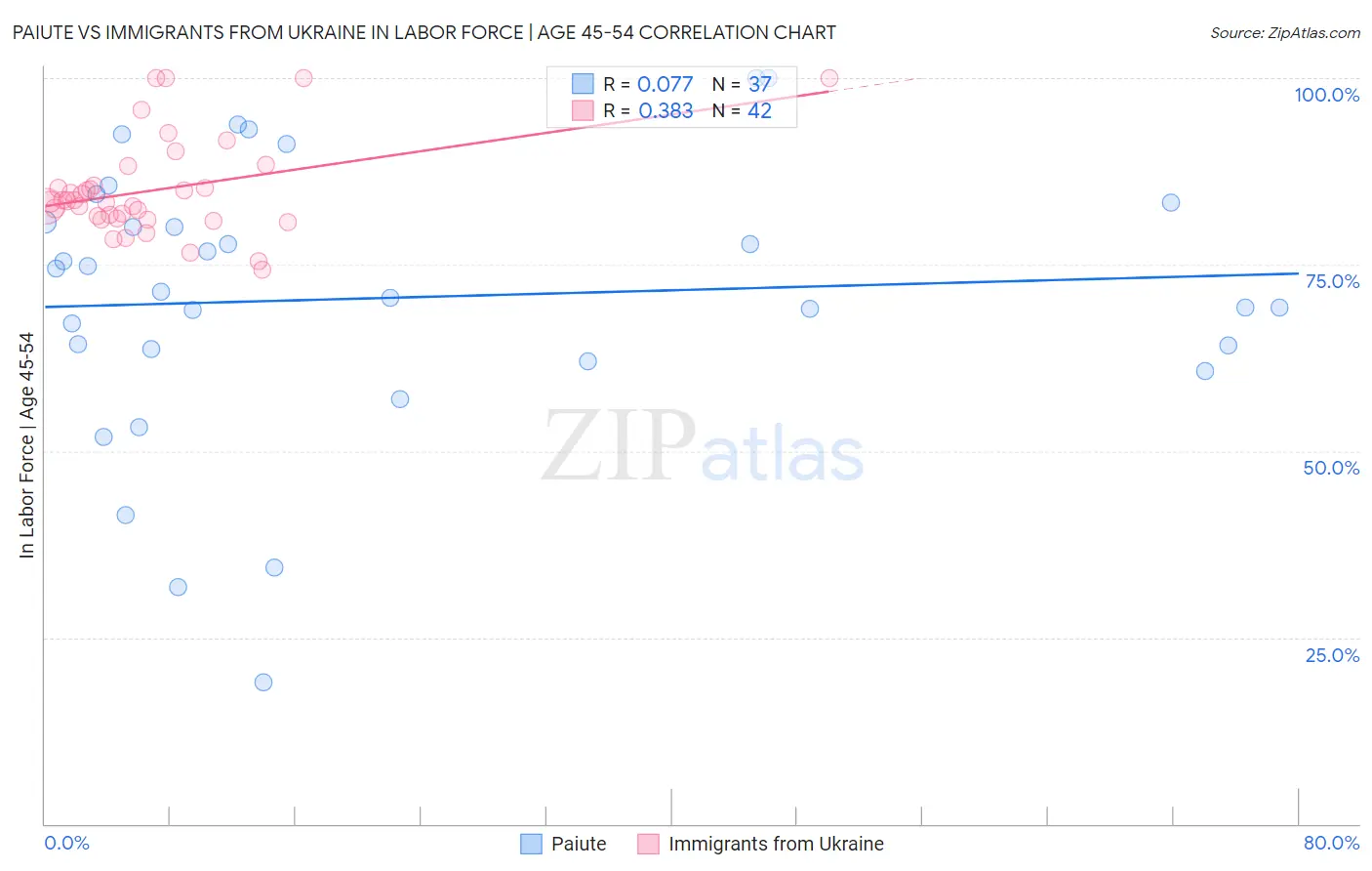 Paiute vs Immigrants from Ukraine In Labor Force | Age 45-54