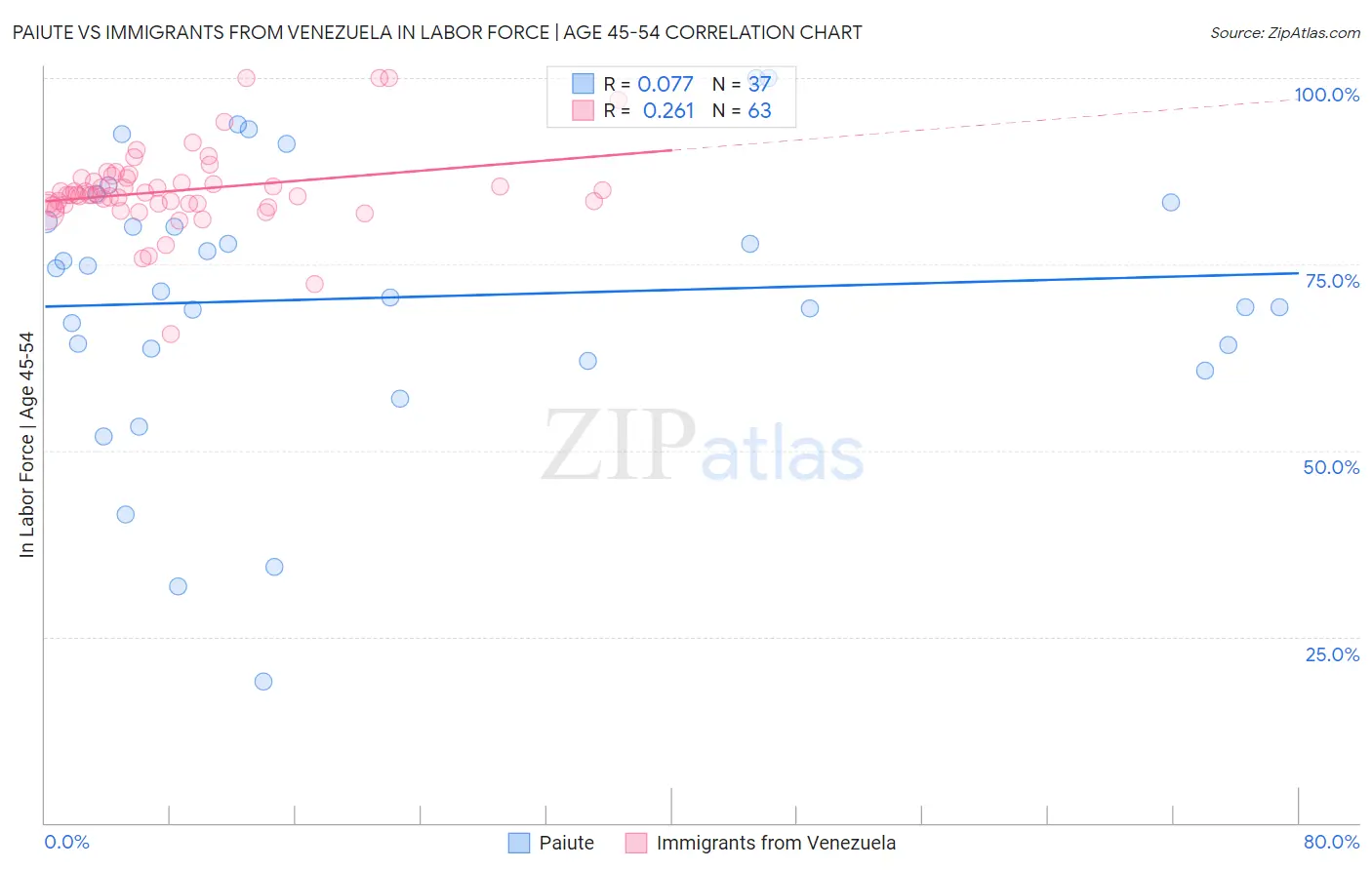 Paiute vs Immigrants from Venezuela In Labor Force | Age 45-54