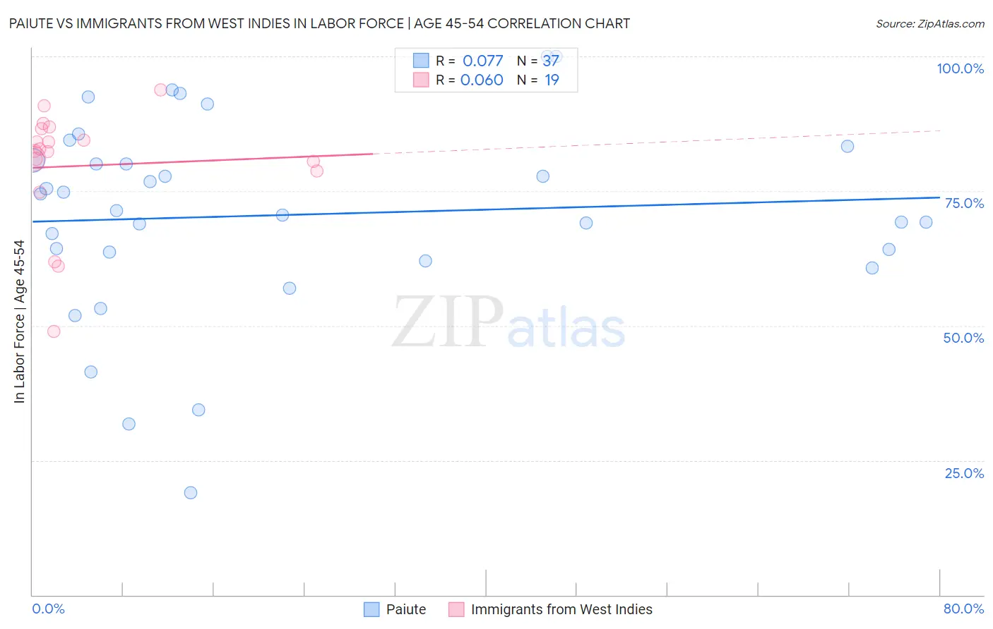Paiute vs Immigrants from West Indies In Labor Force | Age 45-54
