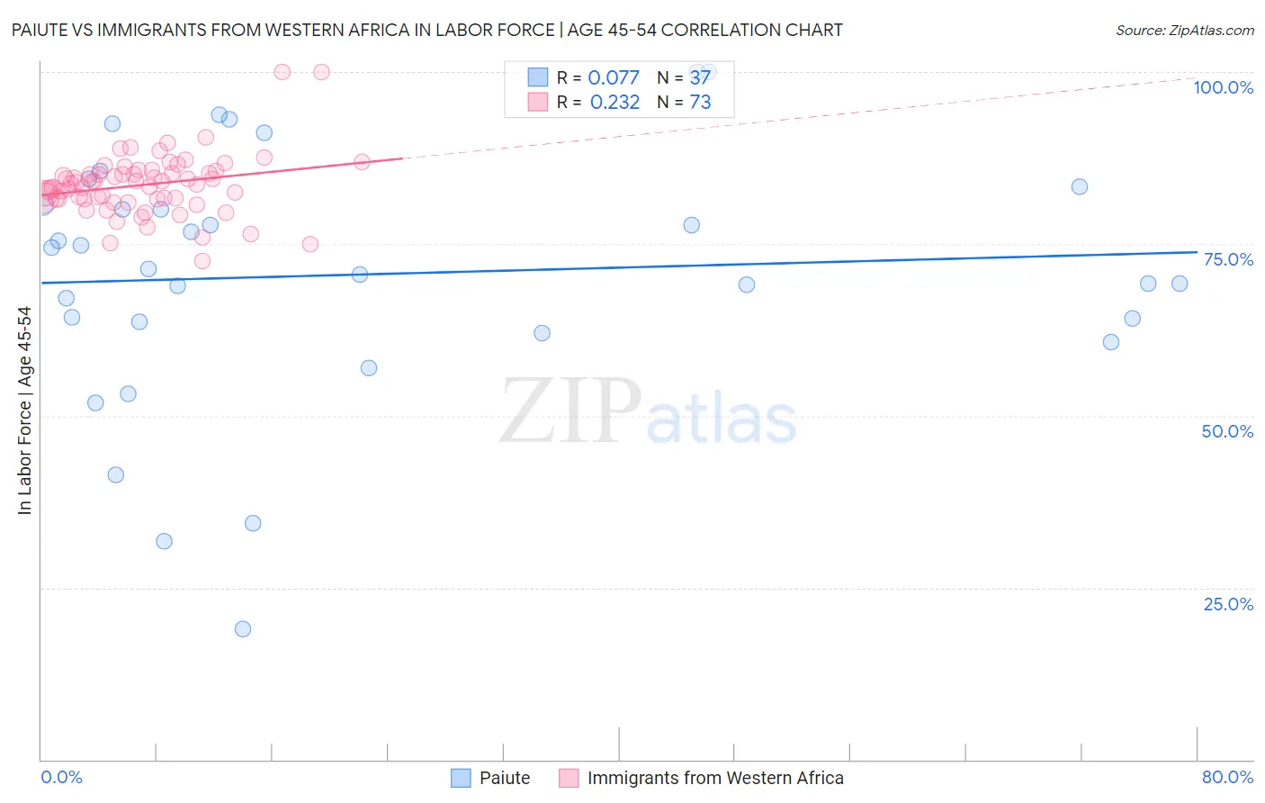 Paiute vs Immigrants from Western Africa In Labor Force | Age 45-54