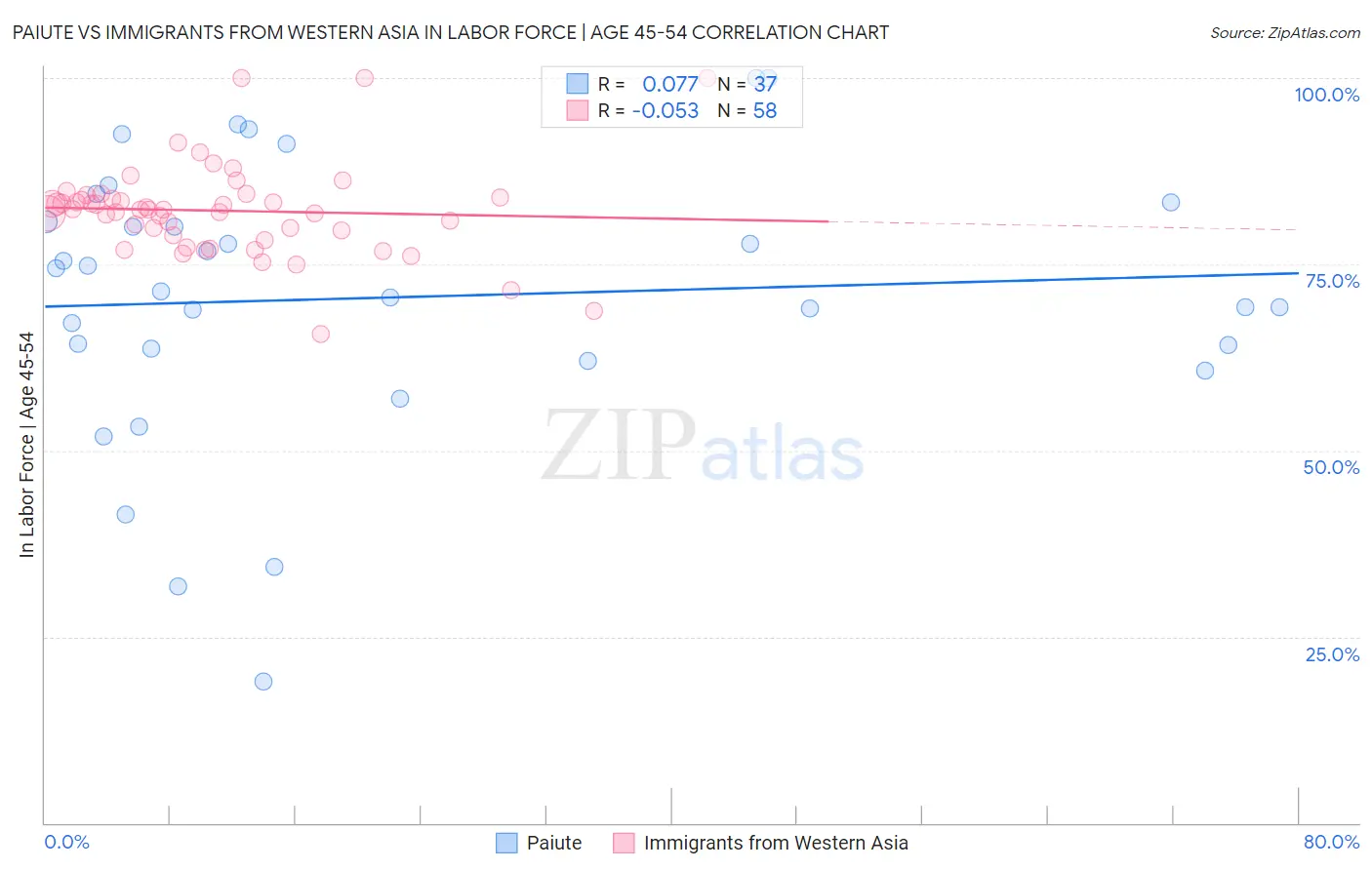 Paiute vs Immigrants from Western Asia In Labor Force | Age 45-54