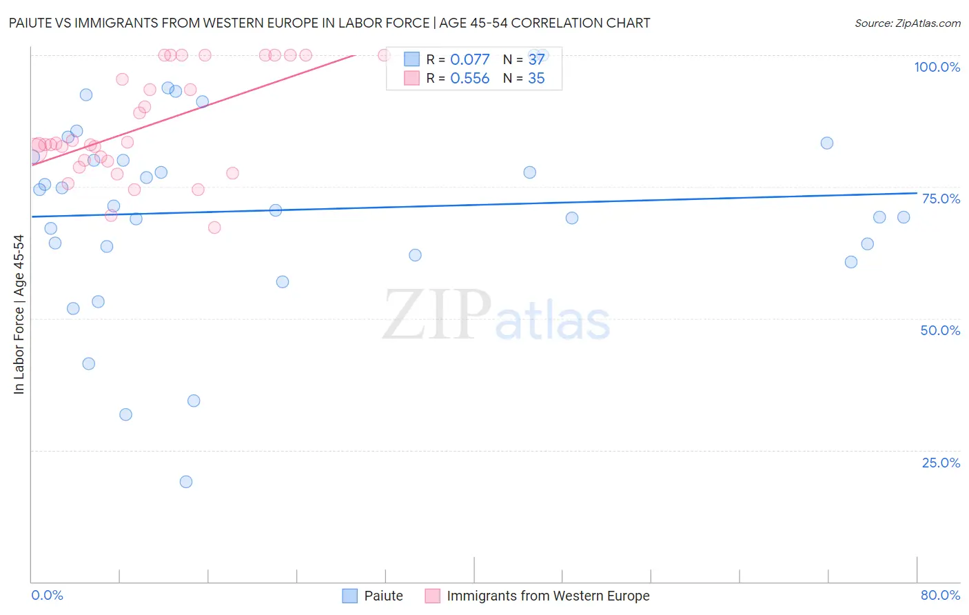 Paiute vs Immigrants from Western Europe In Labor Force | Age 45-54