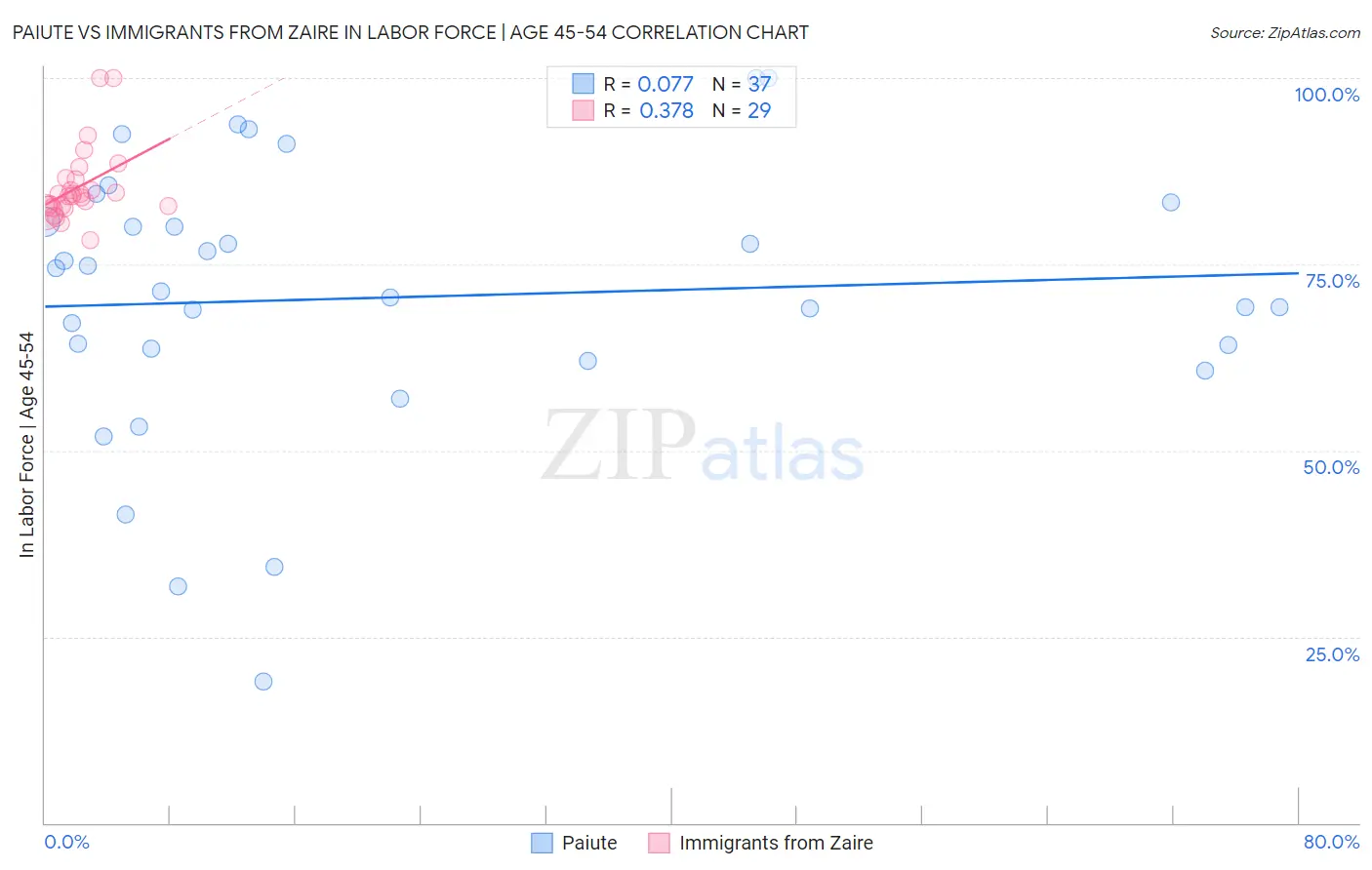 Paiute vs Immigrants from Zaire In Labor Force | Age 45-54