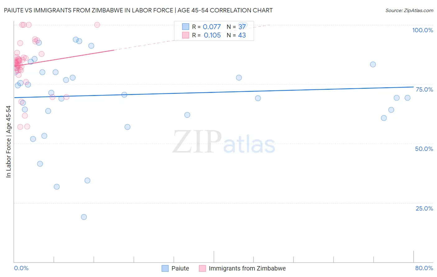 Paiute vs Immigrants from Zimbabwe In Labor Force | Age 45-54