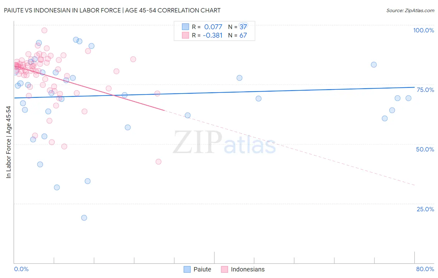 Paiute vs Indonesian In Labor Force | Age 45-54