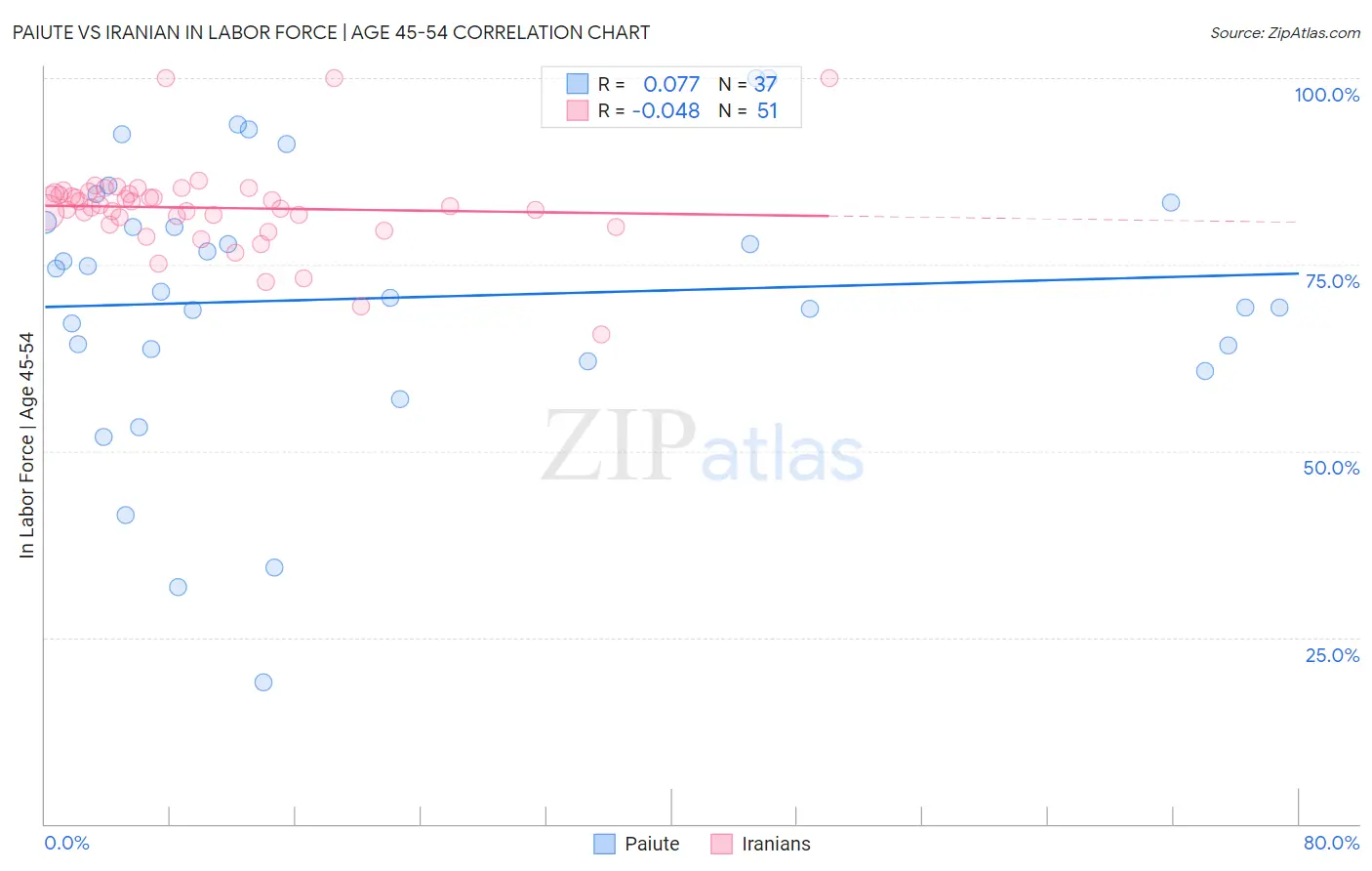 Paiute vs Iranian In Labor Force | Age 45-54