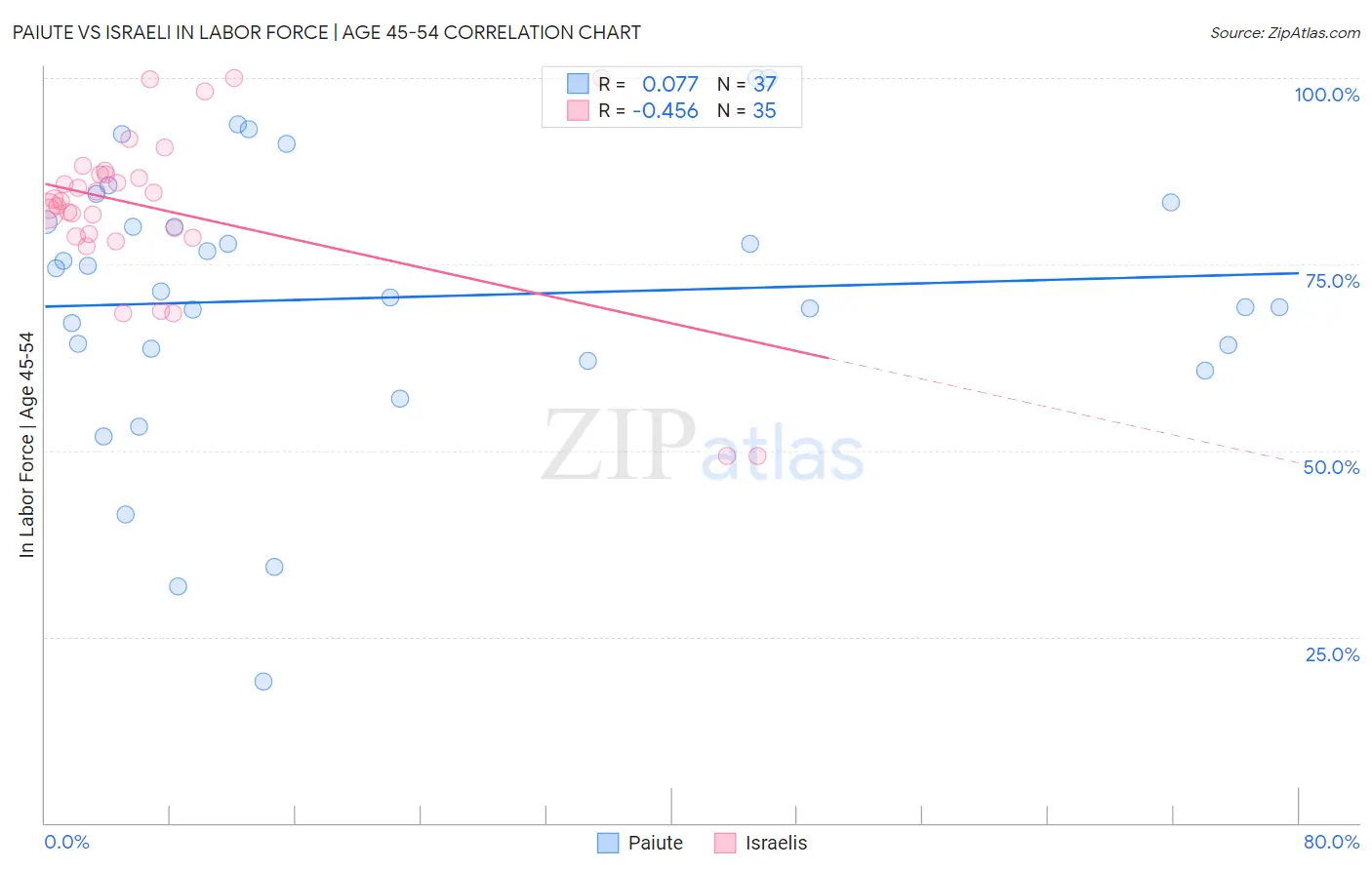 Paiute vs Israeli In Labor Force | Age 45-54