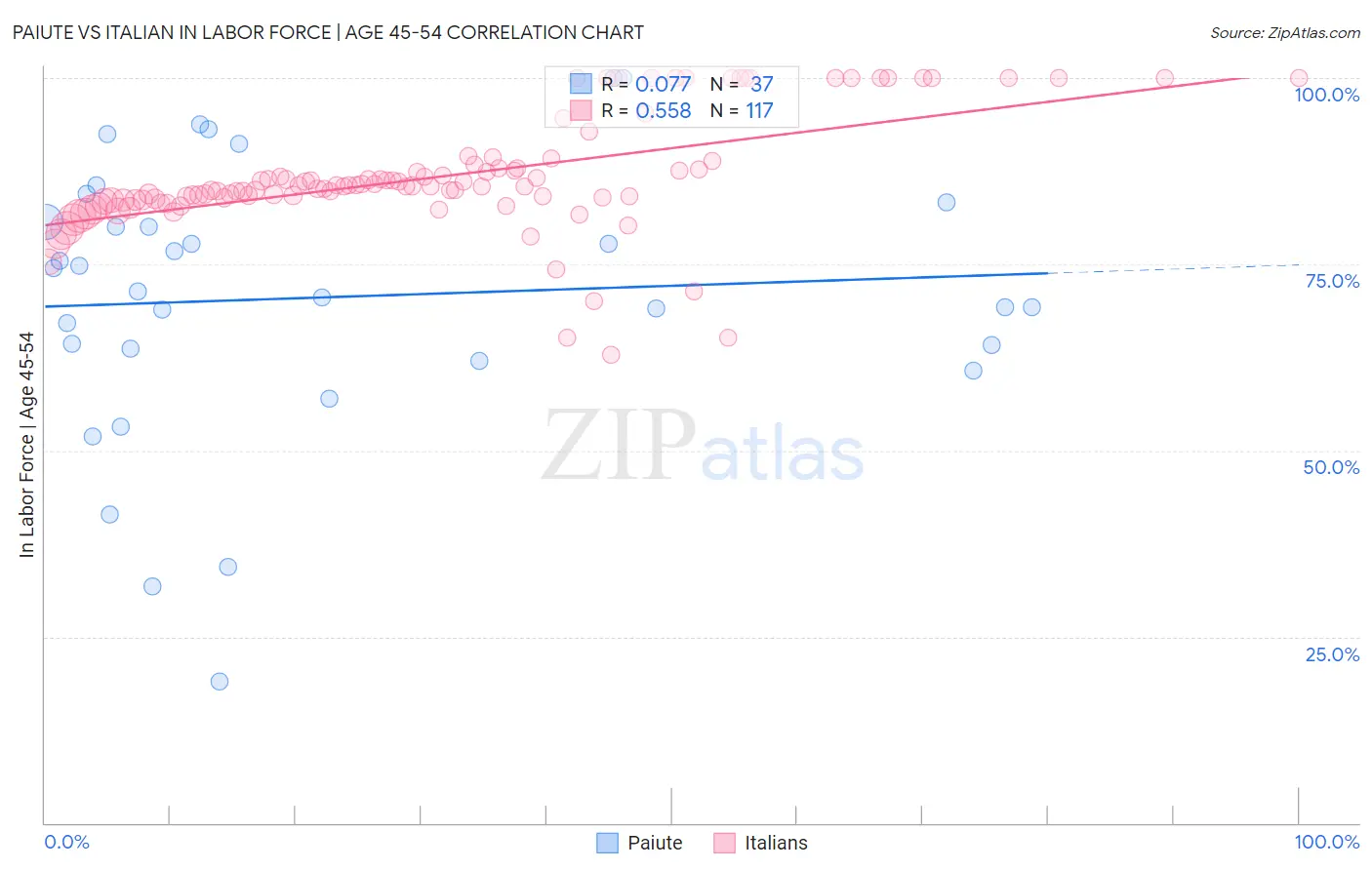 Paiute vs Italian In Labor Force | Age 45-54