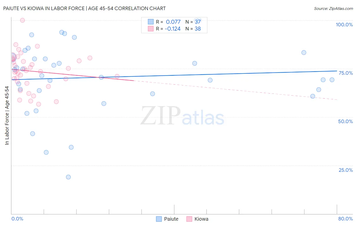 Paiute vs Kiowa In Labor Force | Age 45-54