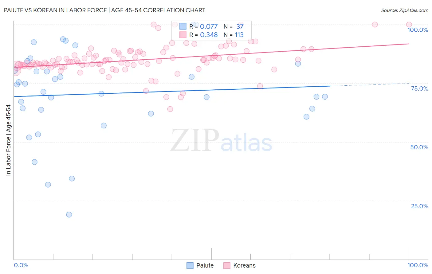 Paiute vs Korean In Labor Force | Age 45-54