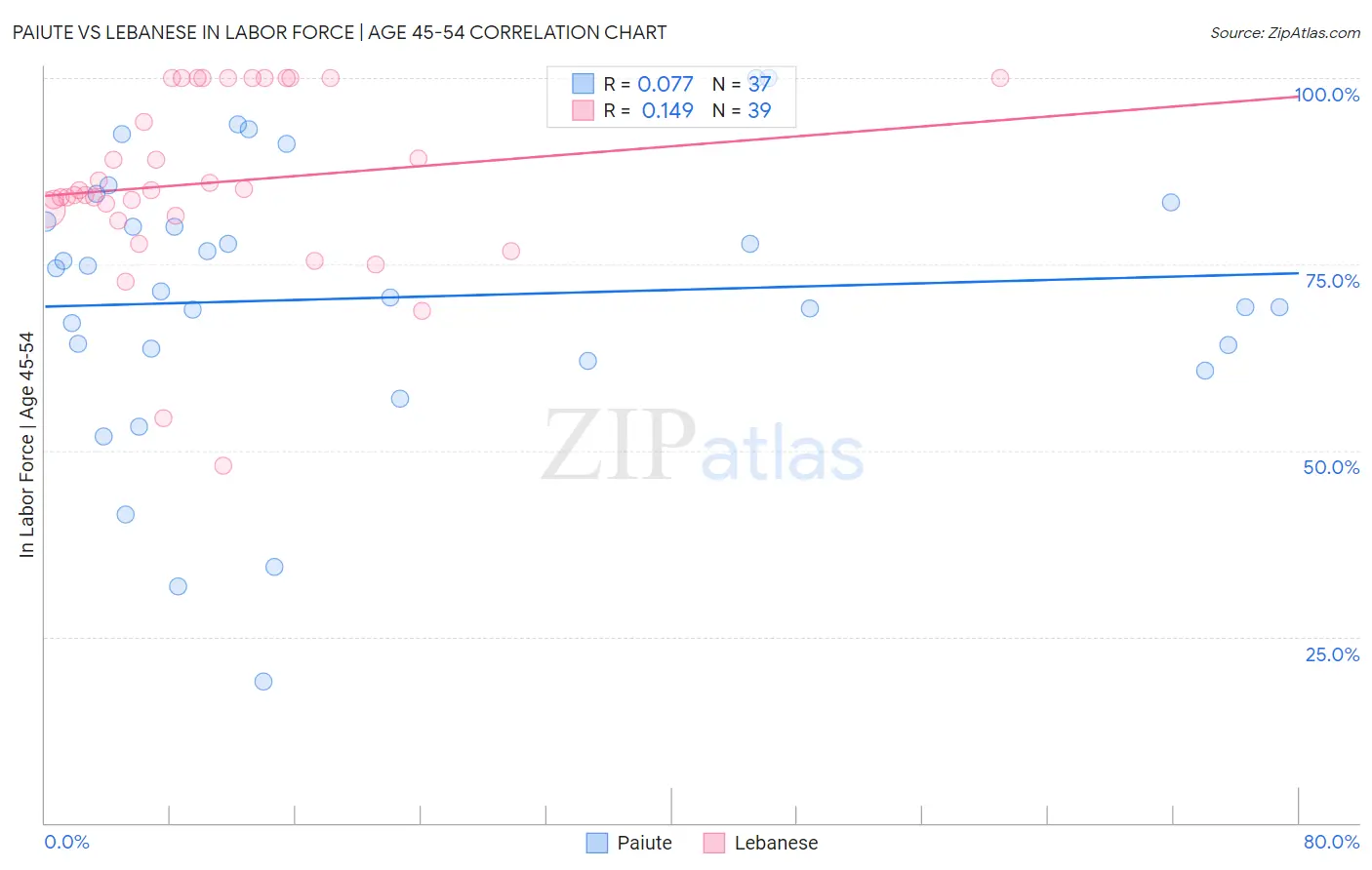 Paiute vs Lebanese In Labor Force | Age 45-54