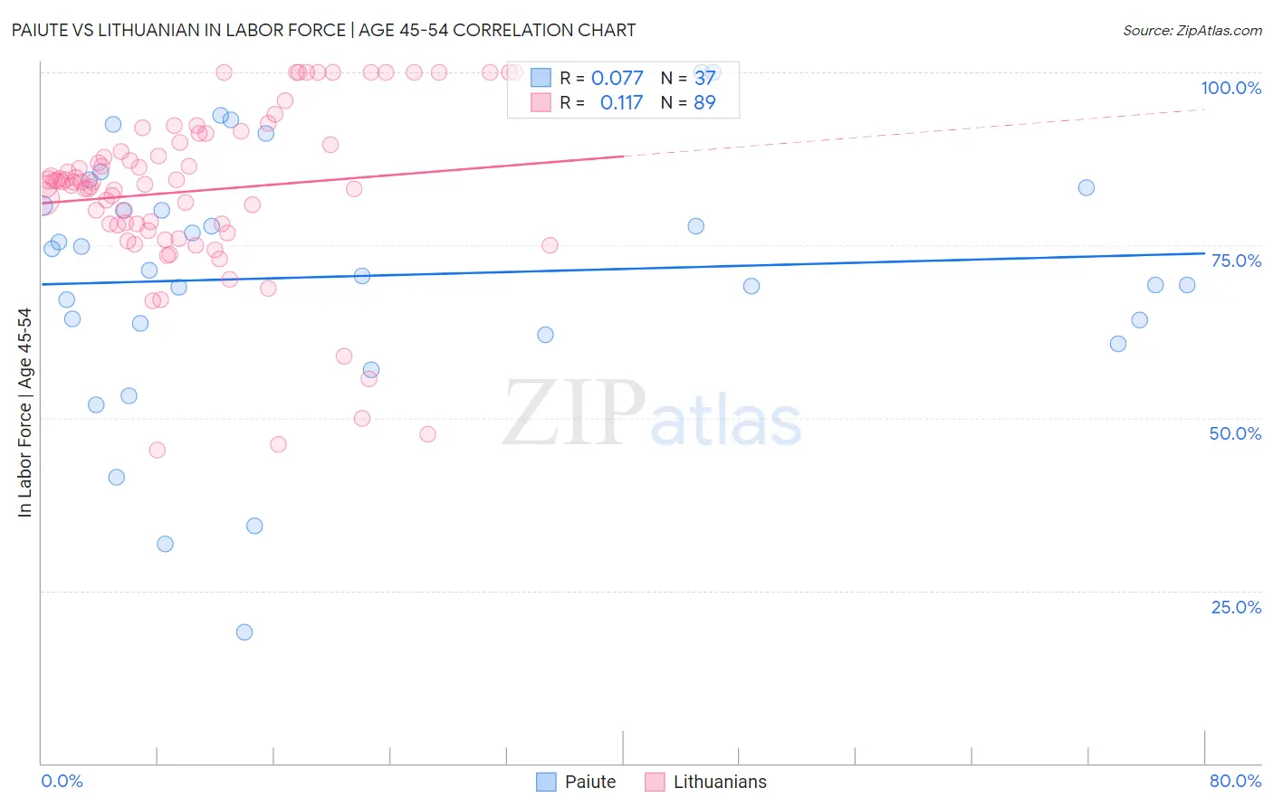 Paiute vs Lithuanian In Labor Force | Age 45-54
