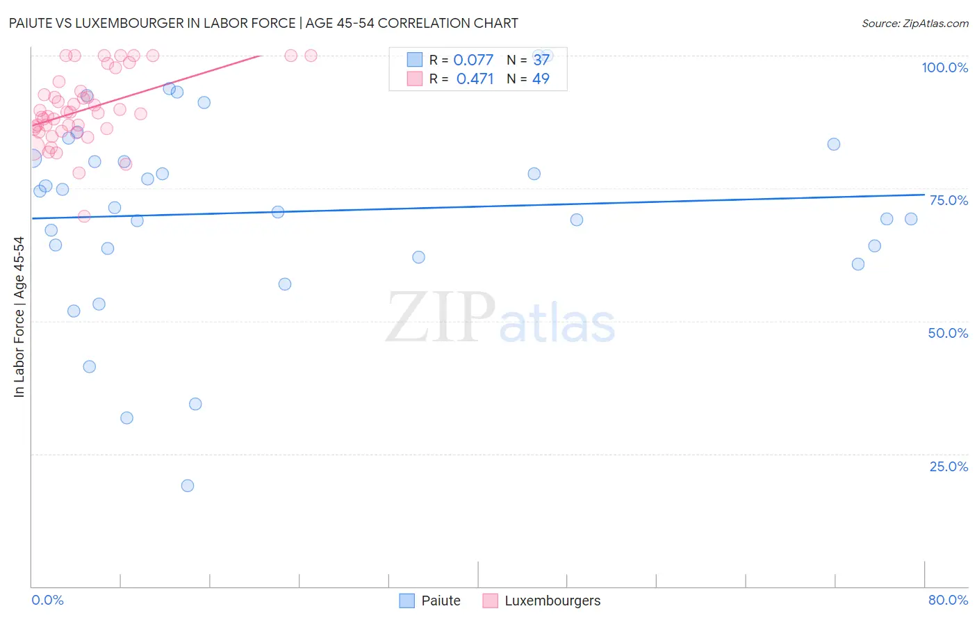 Paiute vs Luxembourger In Labor Force | Age 45-54