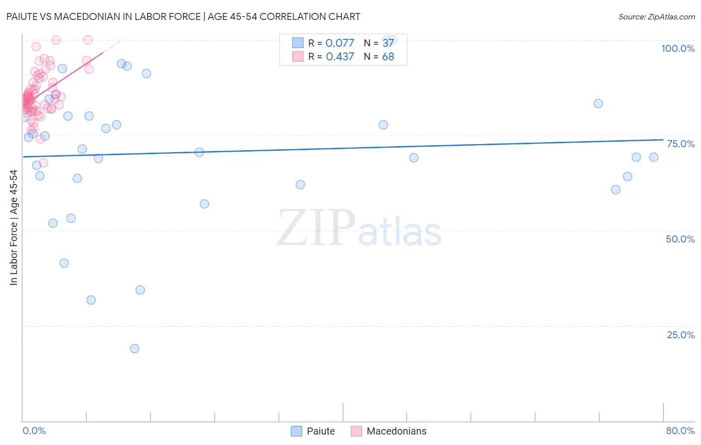 Paiute vs Macedonian In Labor Force | Age 45-54