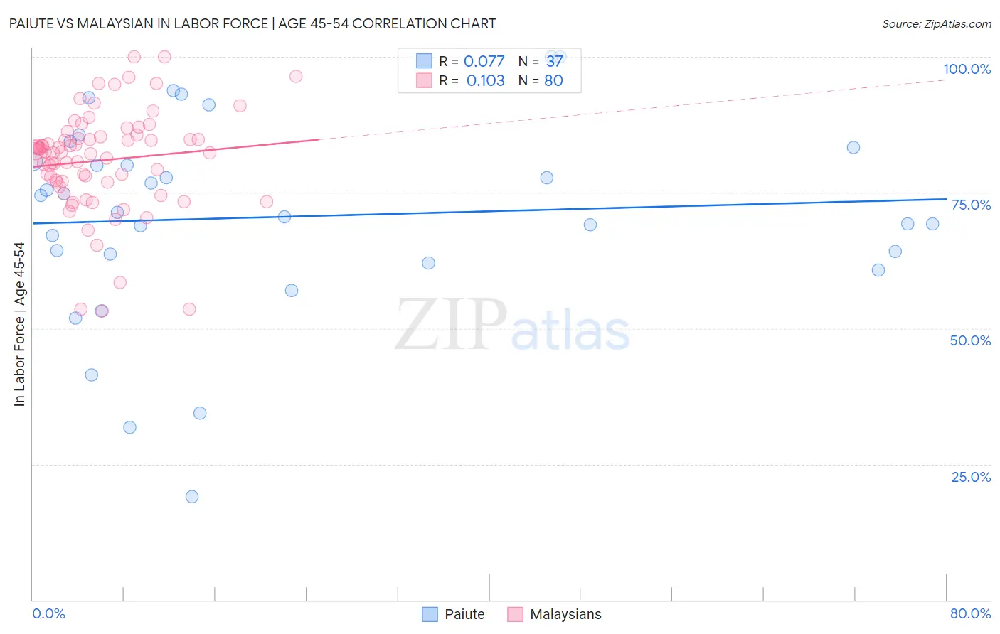 Paiute vs Malaysian In Labor Force | Age 45-54