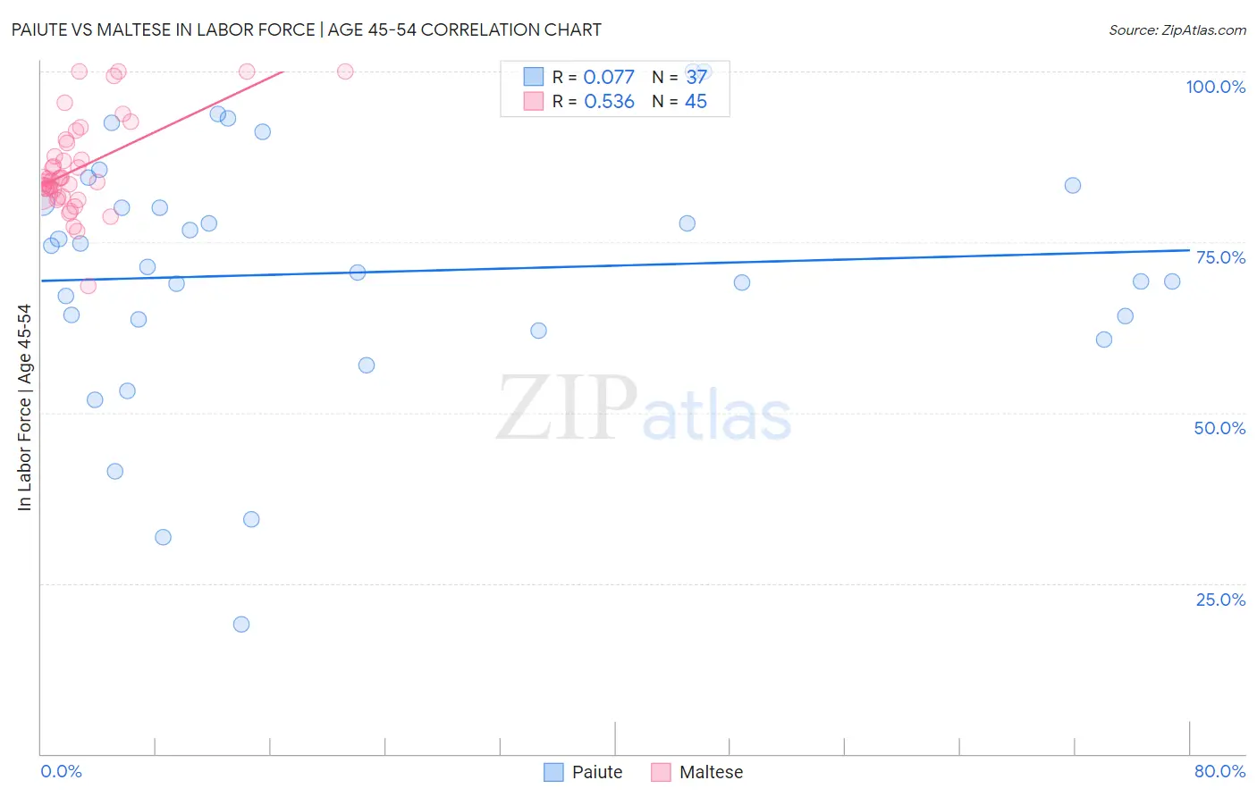 Paiute vs Maltese In Labor Force | Age 45-54