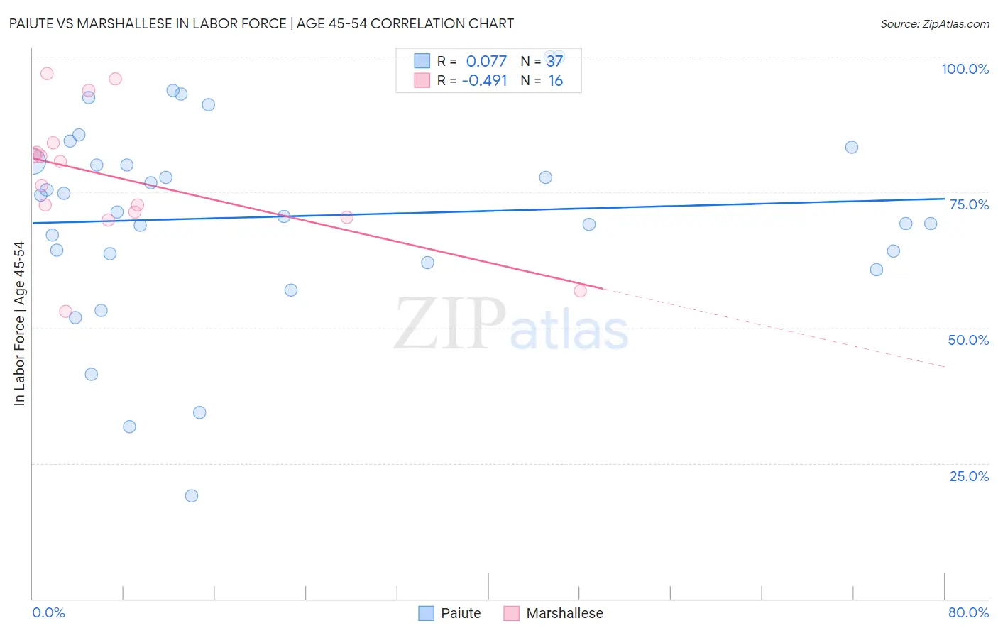Paiute vs Marshallese In Labor Force | Age 45-54