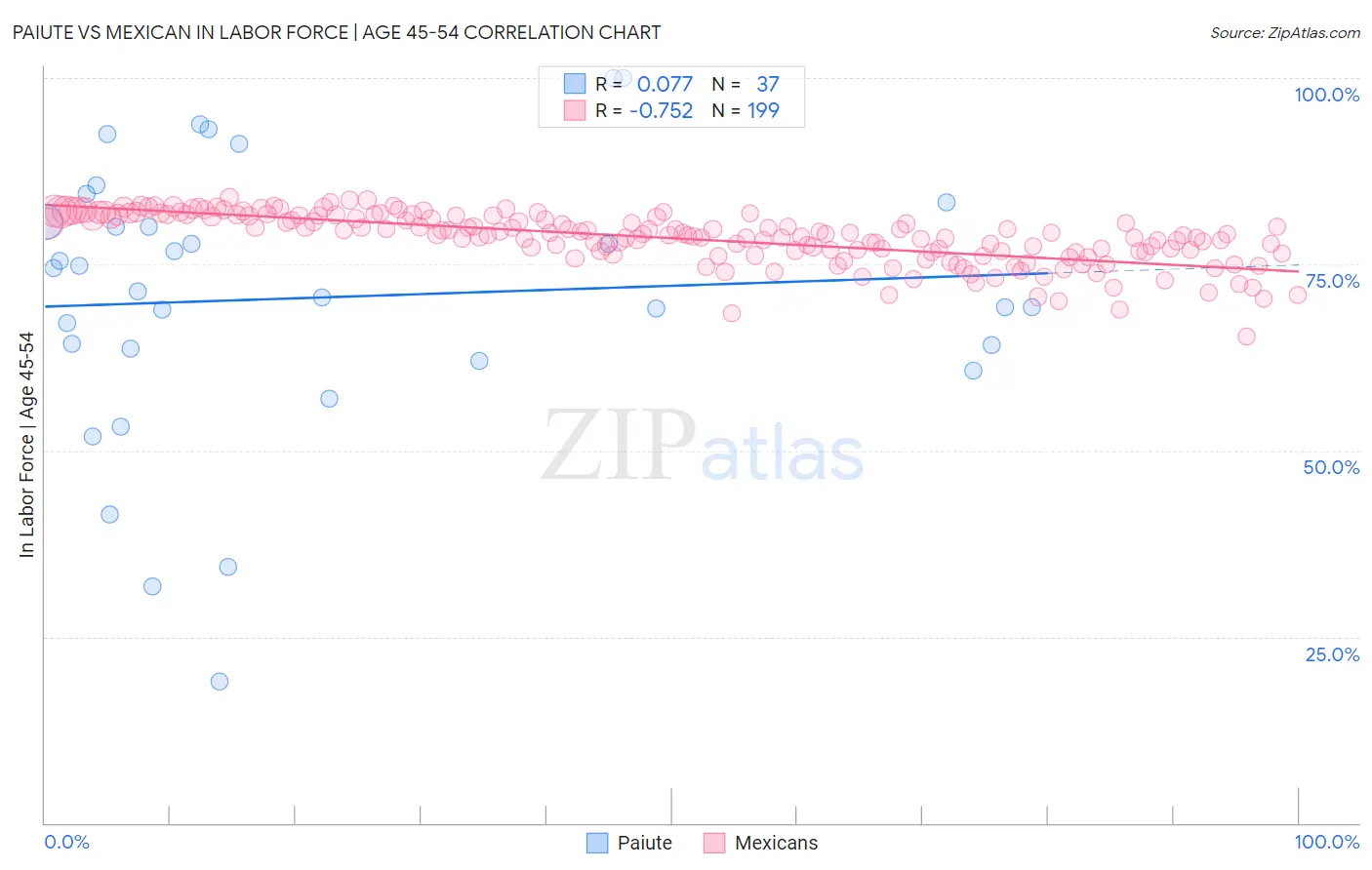 Paiute vs Mexican In Labor Force | Age 45-54