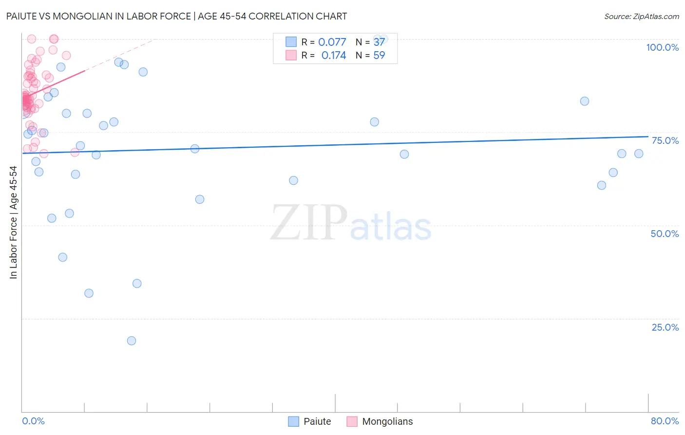Paiute vs Mongolian In Labor Force | Age 45-54