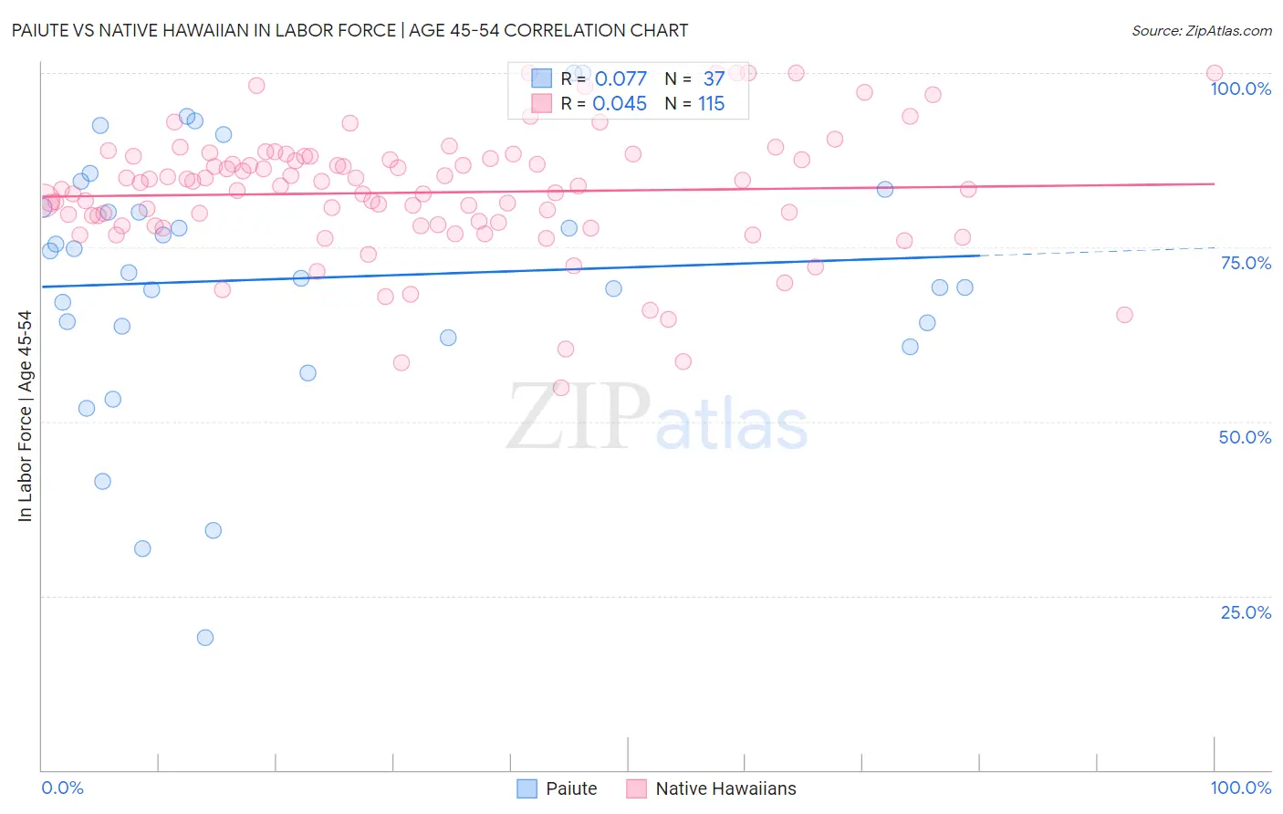 Paiute vs Native Hawaiian In Labor Force | Age 45-54