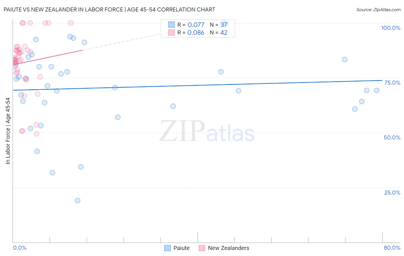 Paiute vs New Zealander In Labor Force | Age 45-54