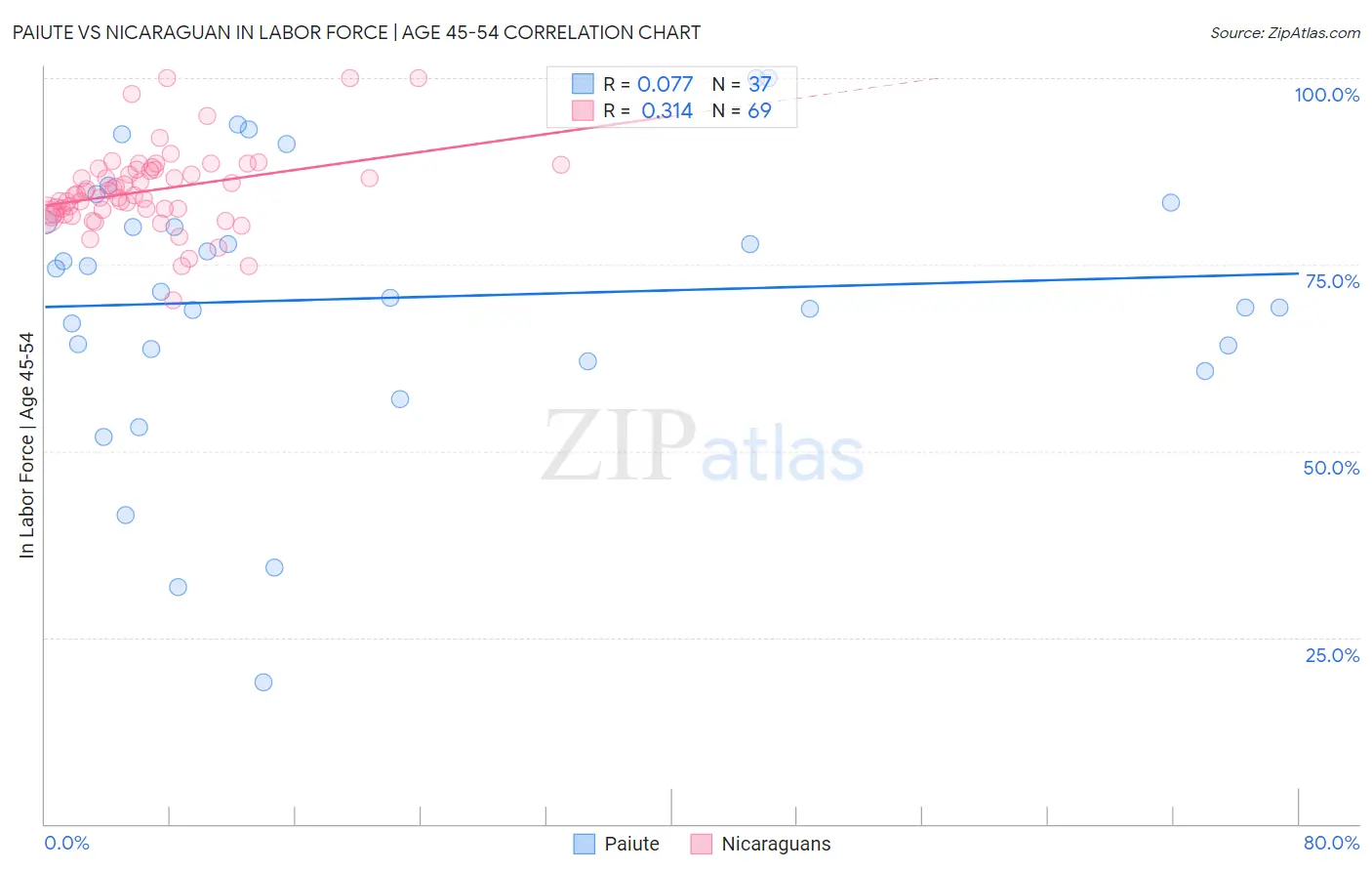 Paiute vs Nicaraguan In Labor Force | Age 45-54